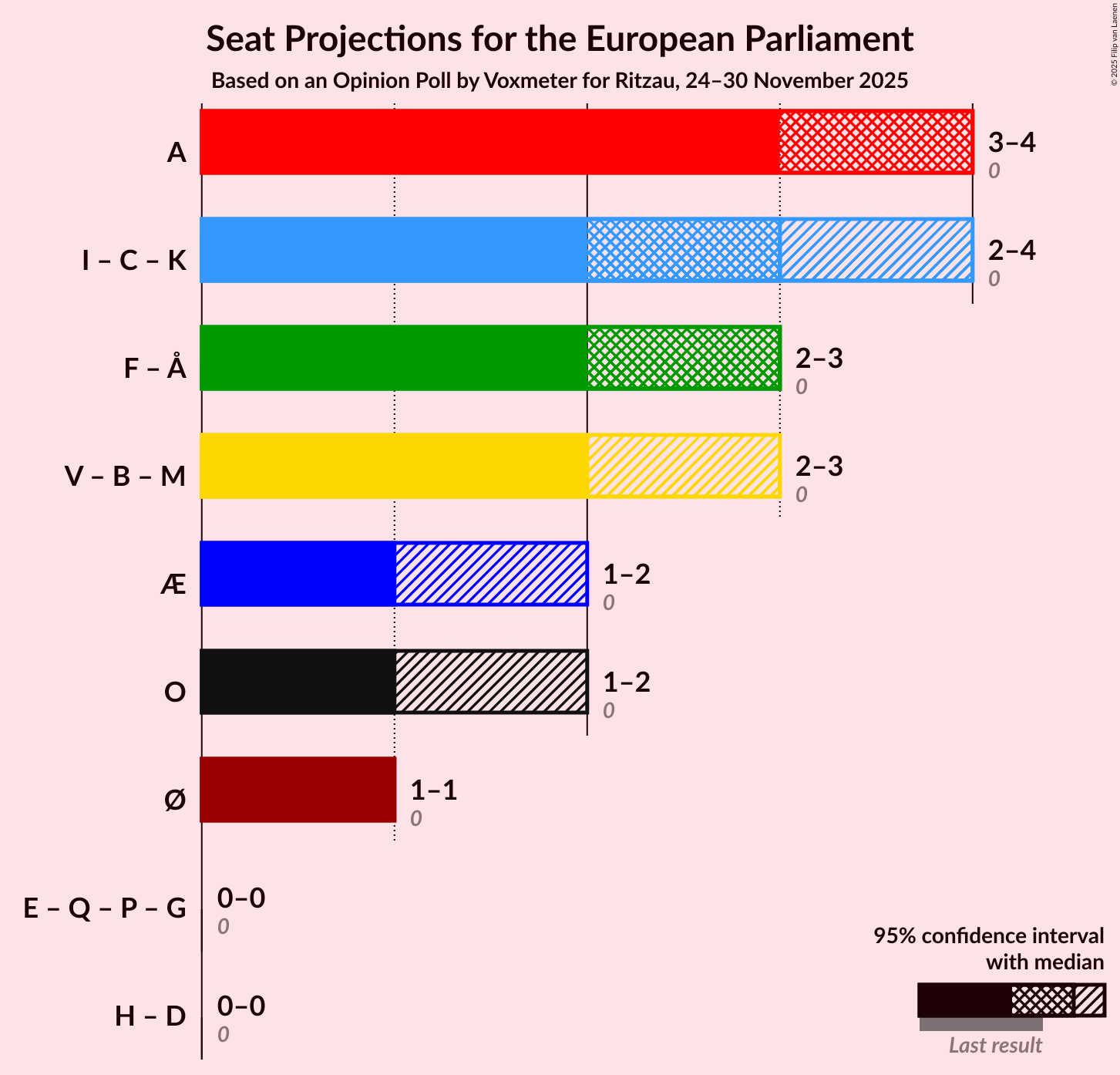 Graph with coalitions seats not yet produced