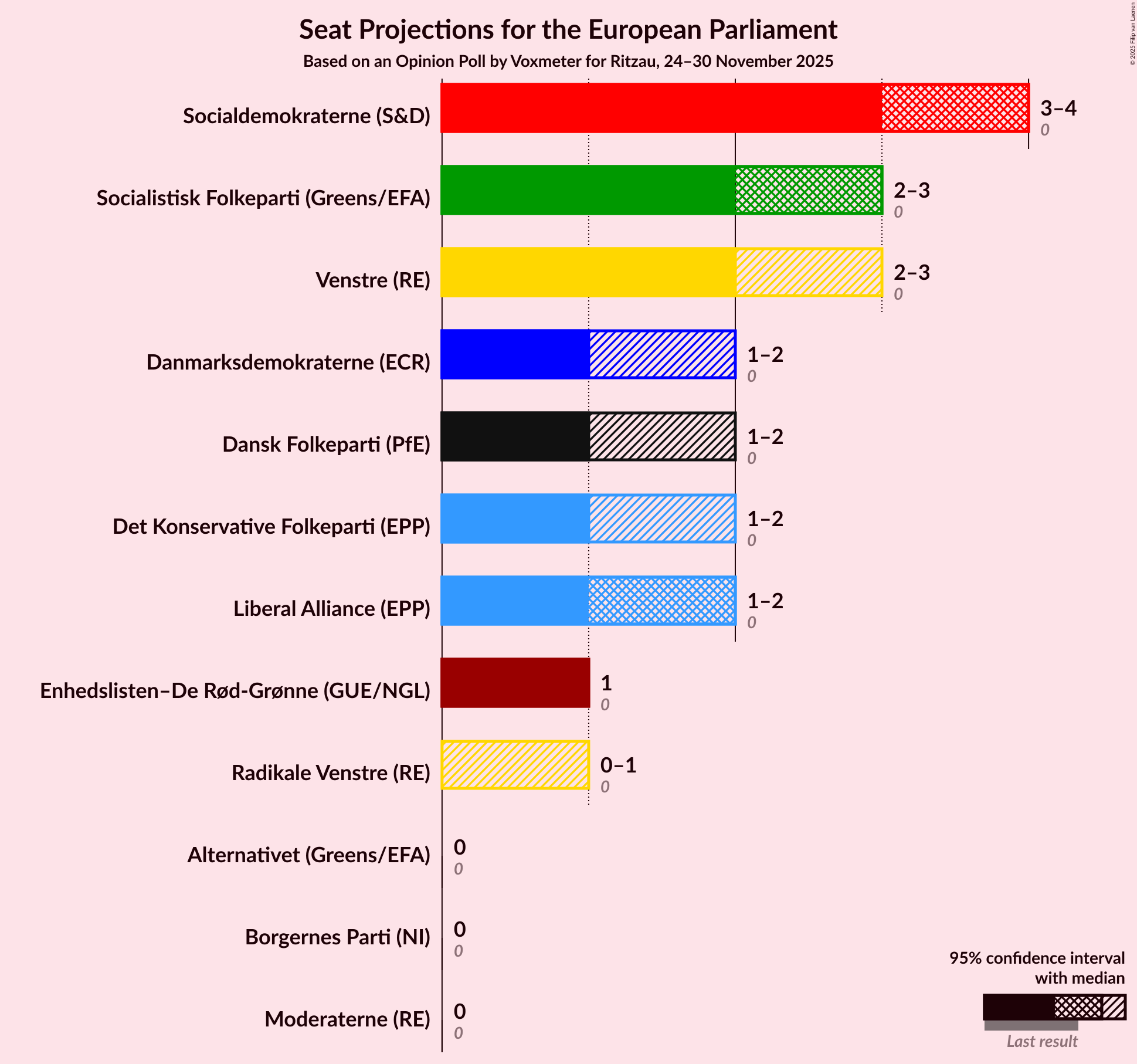 Graph with seats not yet produced