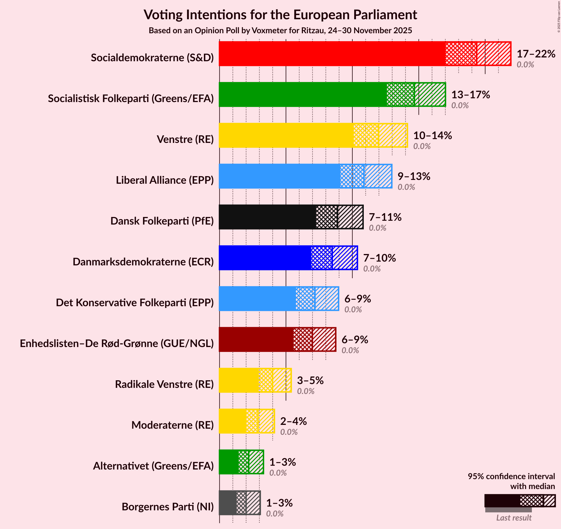 Graph with voting intentions not yet produced