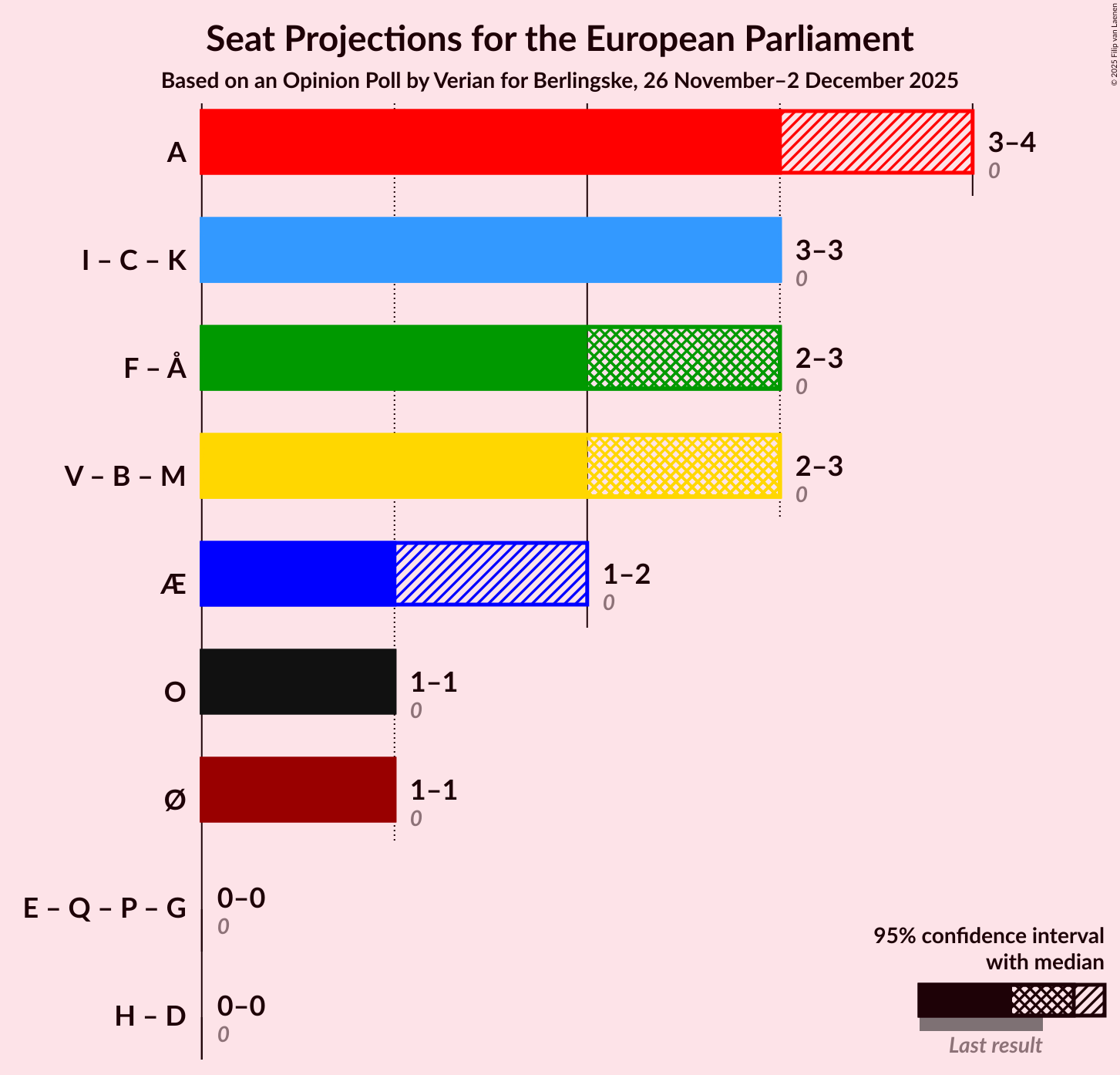 Graph with coalitions seats not yet produced