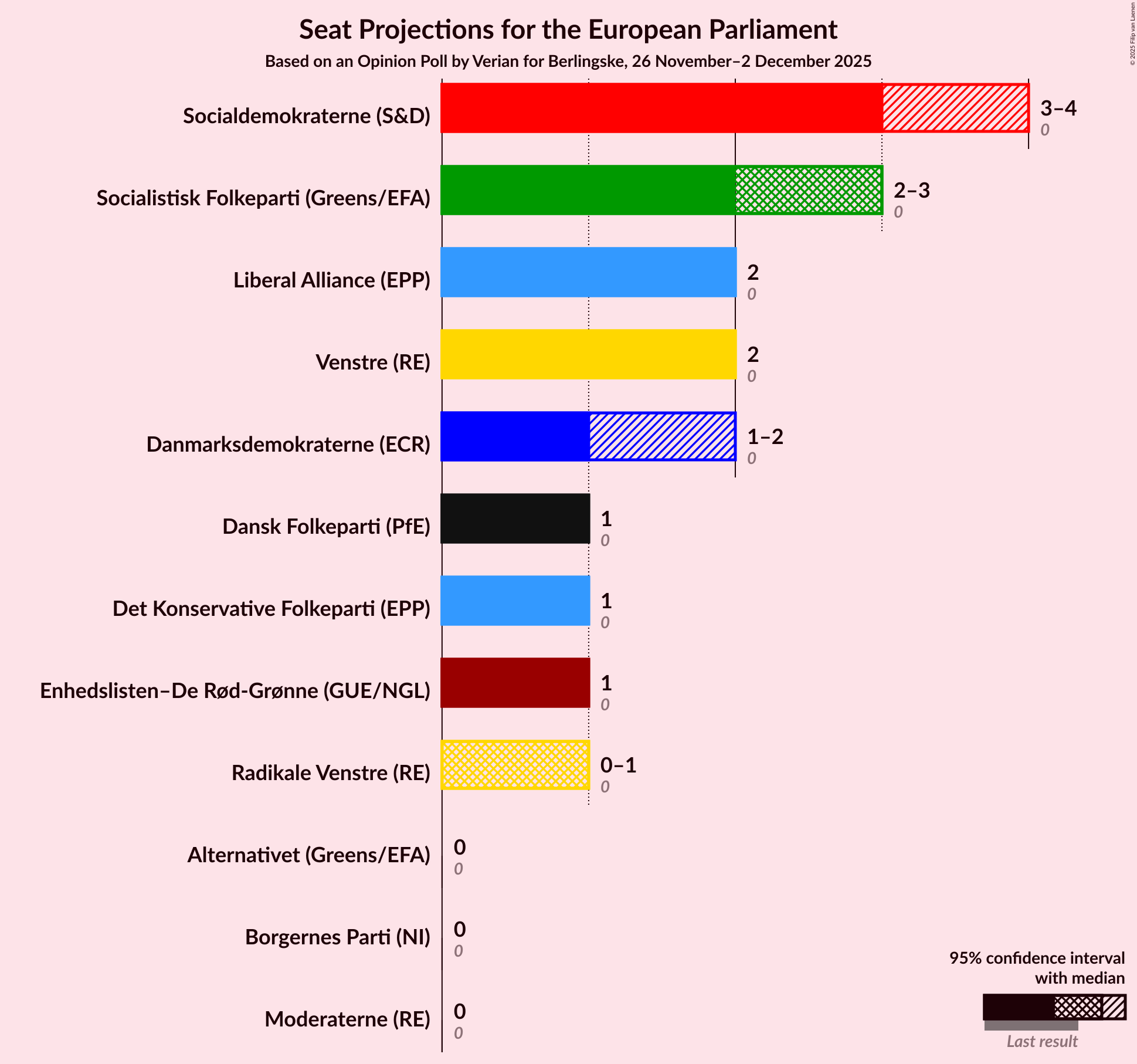 Graph with seats not yet produced