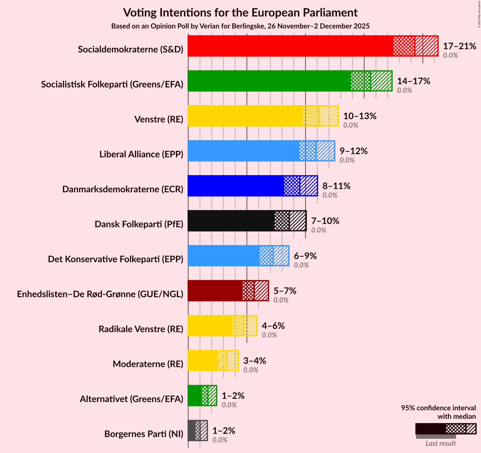 Graph with voting intentions not yet produced