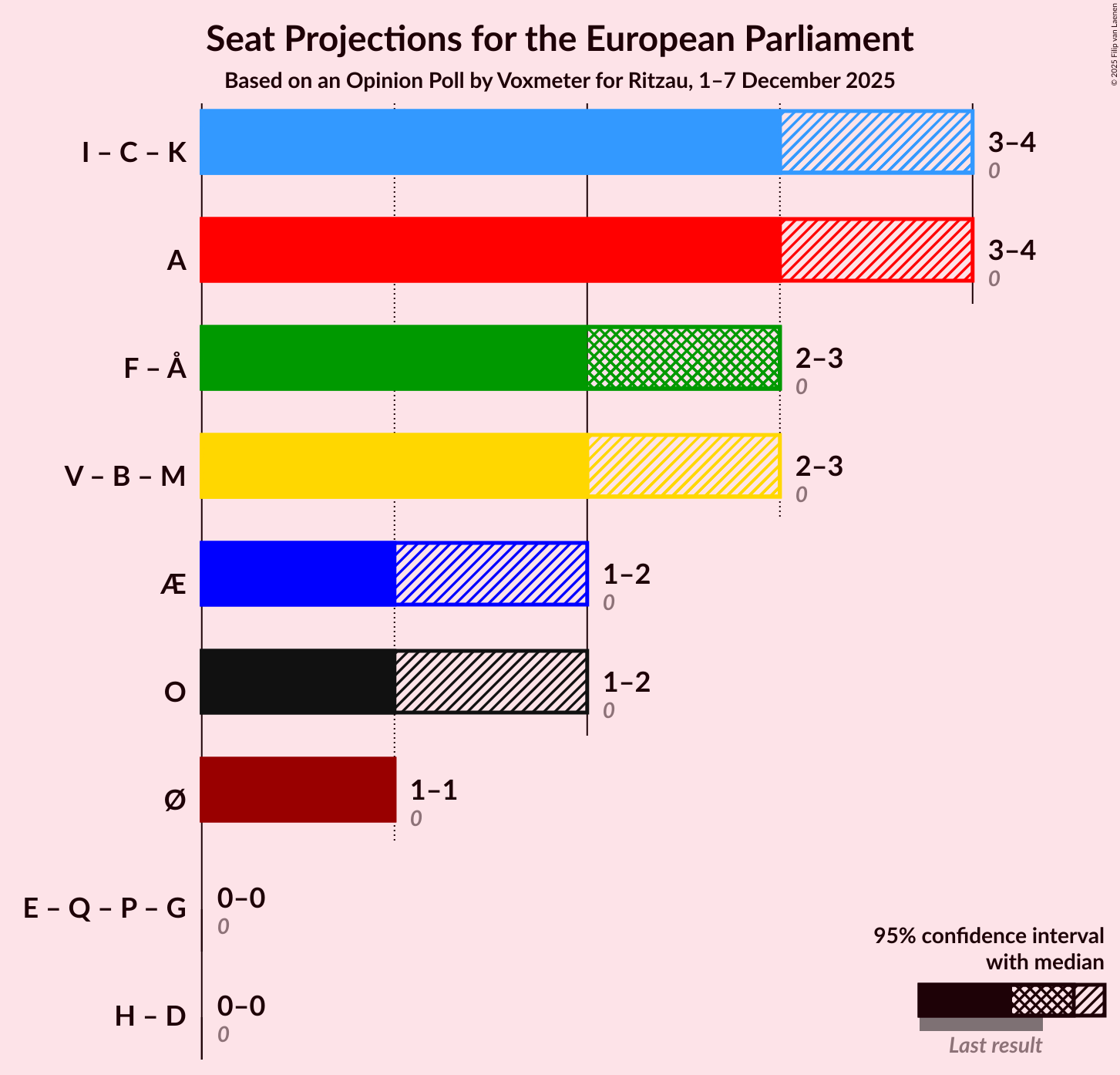 Graph with coalitions seats not yet produced