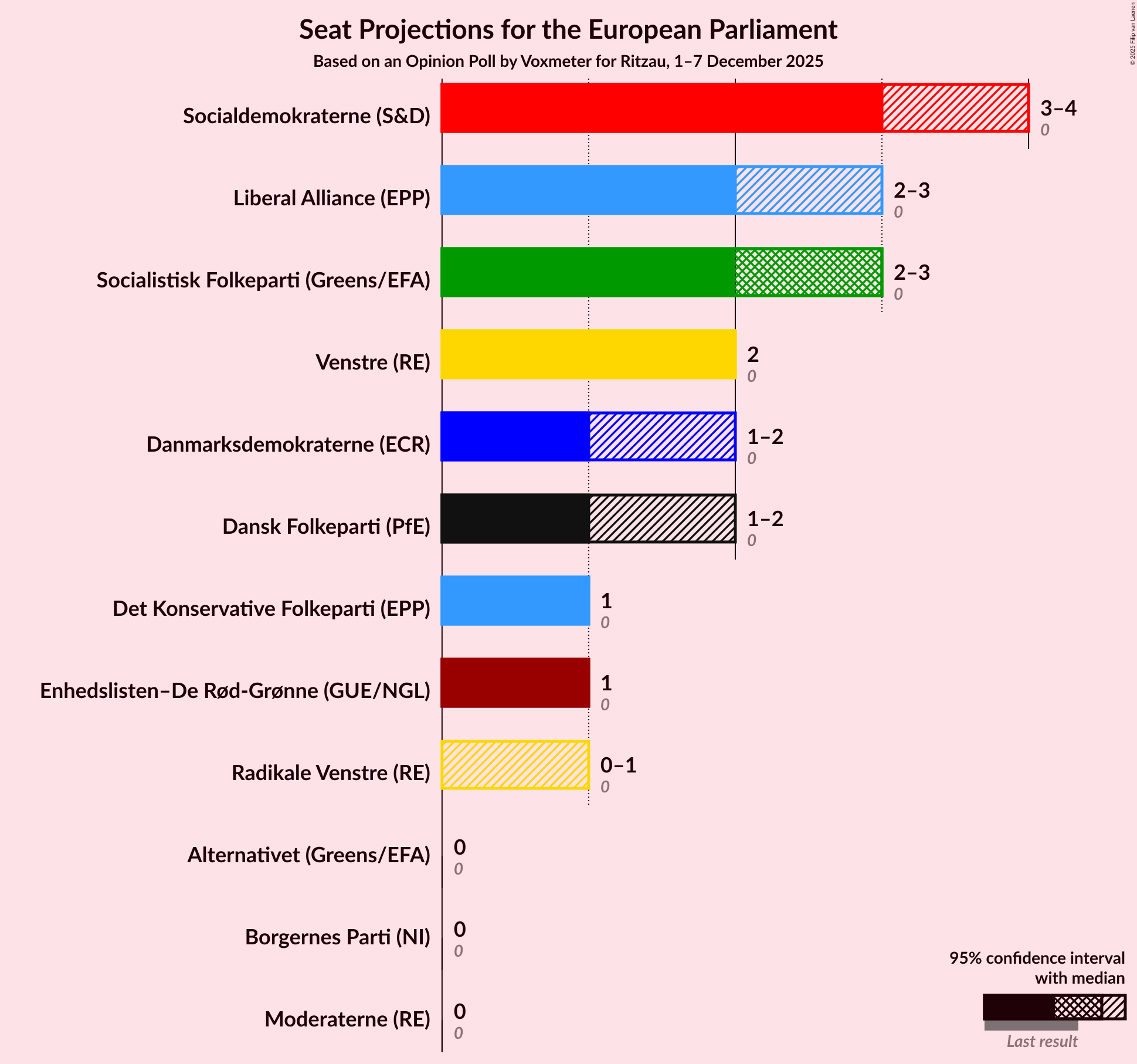 Graph with seats not yet produced
