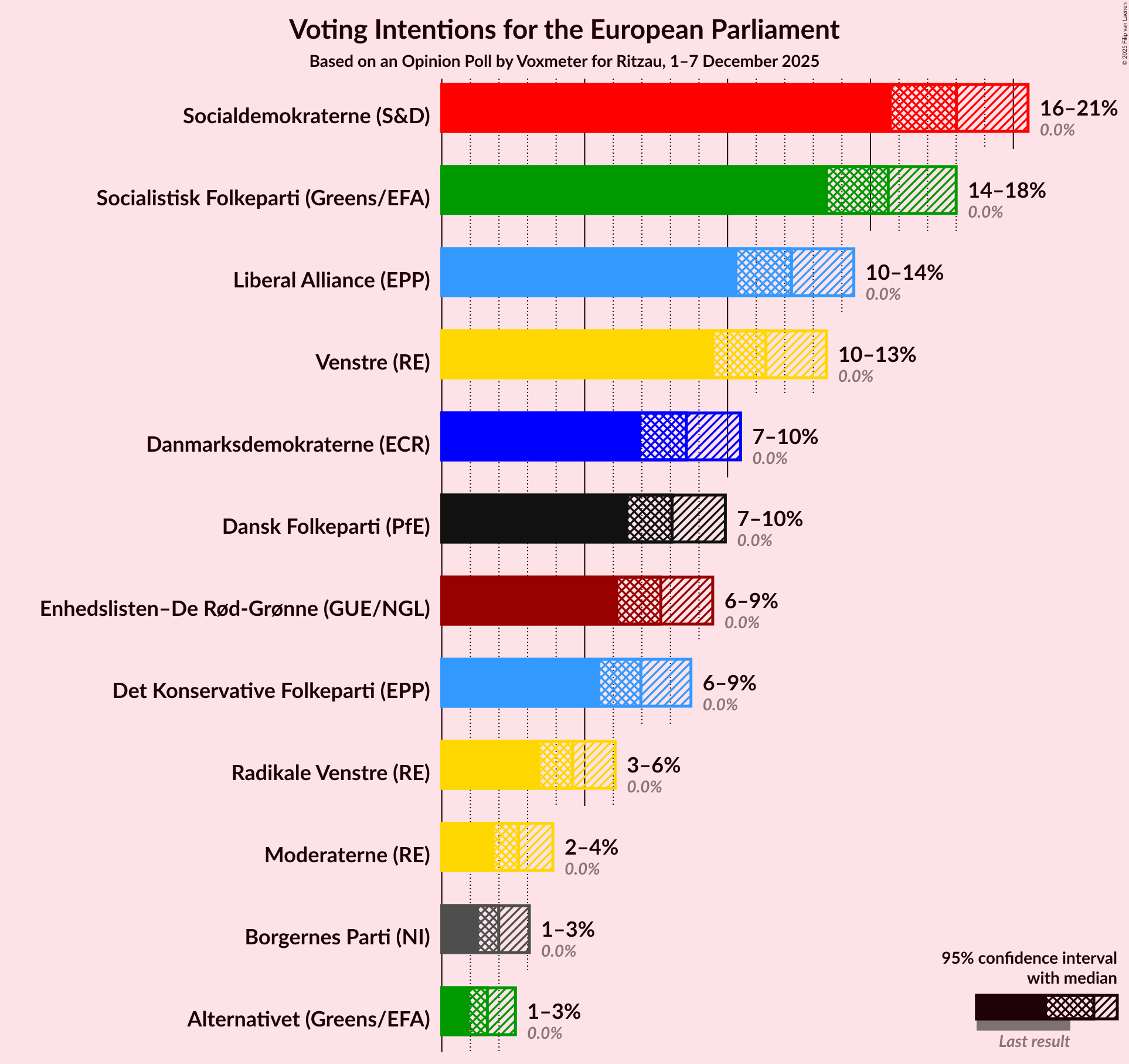 Graph with voting intentions not yet produced