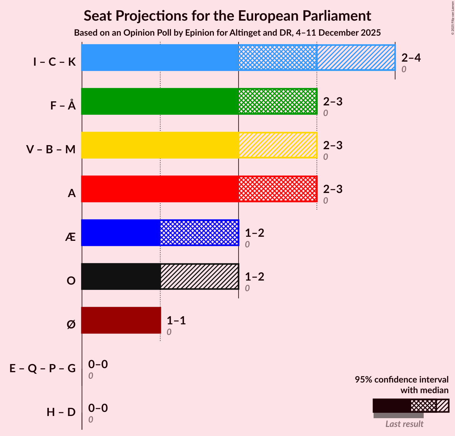 Graph with coalitions seats not yet produced