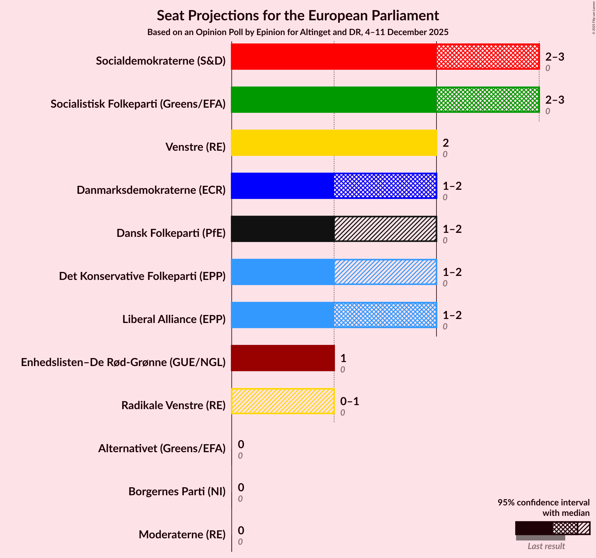 Graph with seats not yet produced