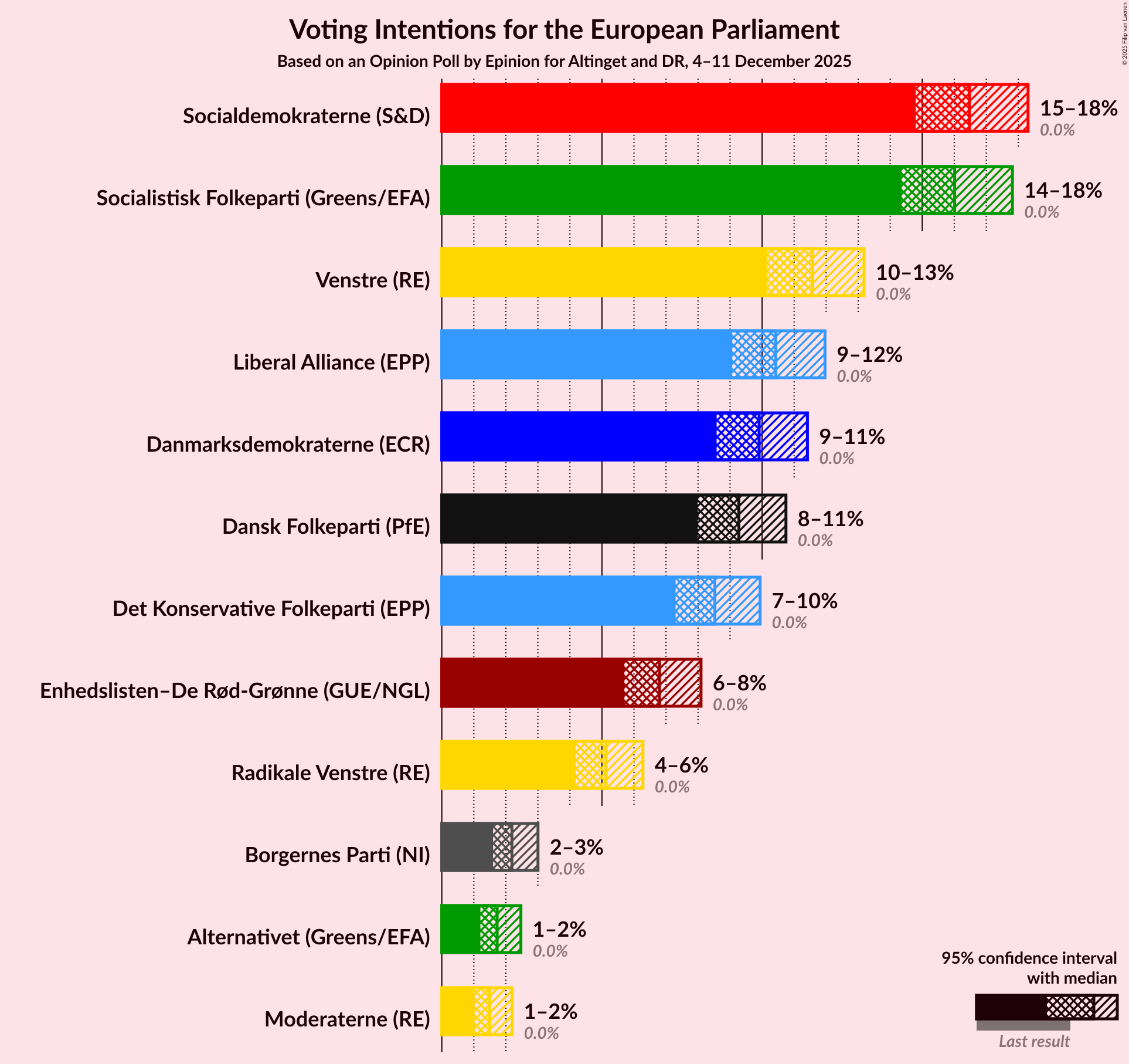 Graph with voting intentions not yet produced