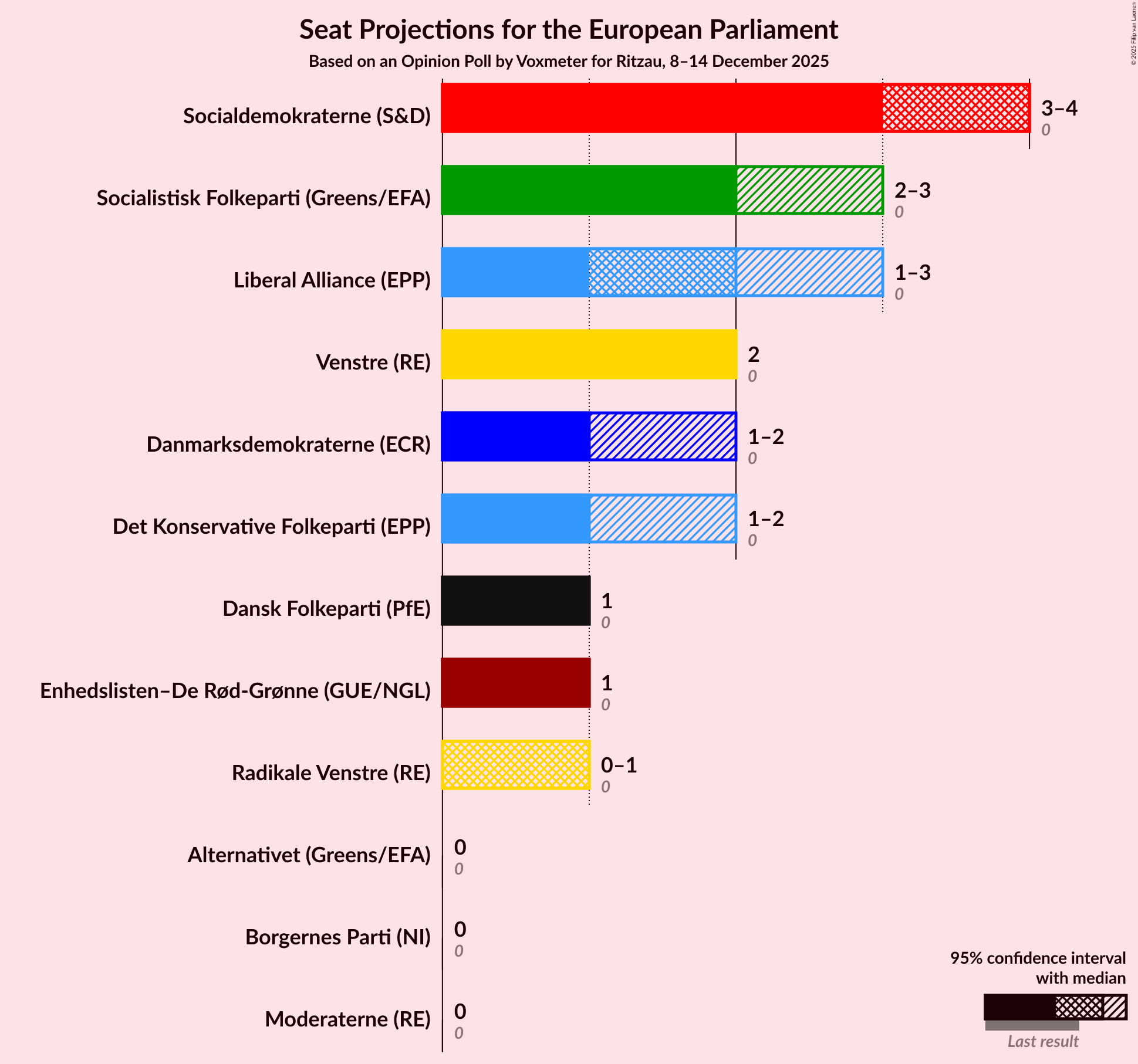 Graph with seats not yet produced