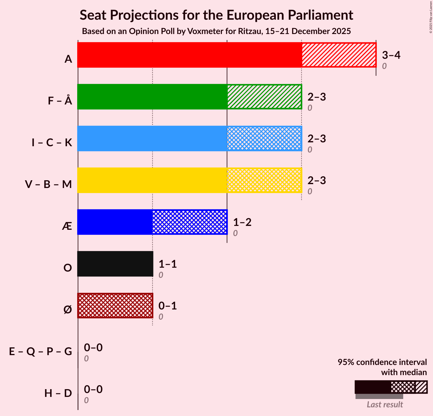Graph with coalitions seats not yet produced