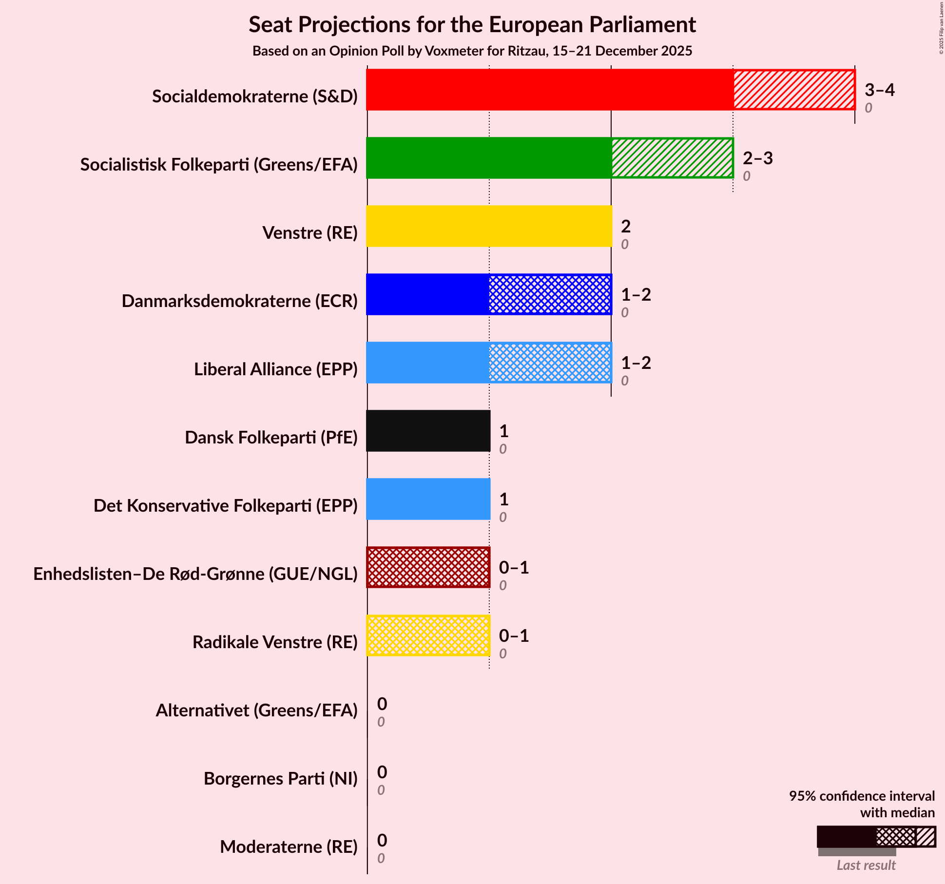 Graph with seats not yet produced
