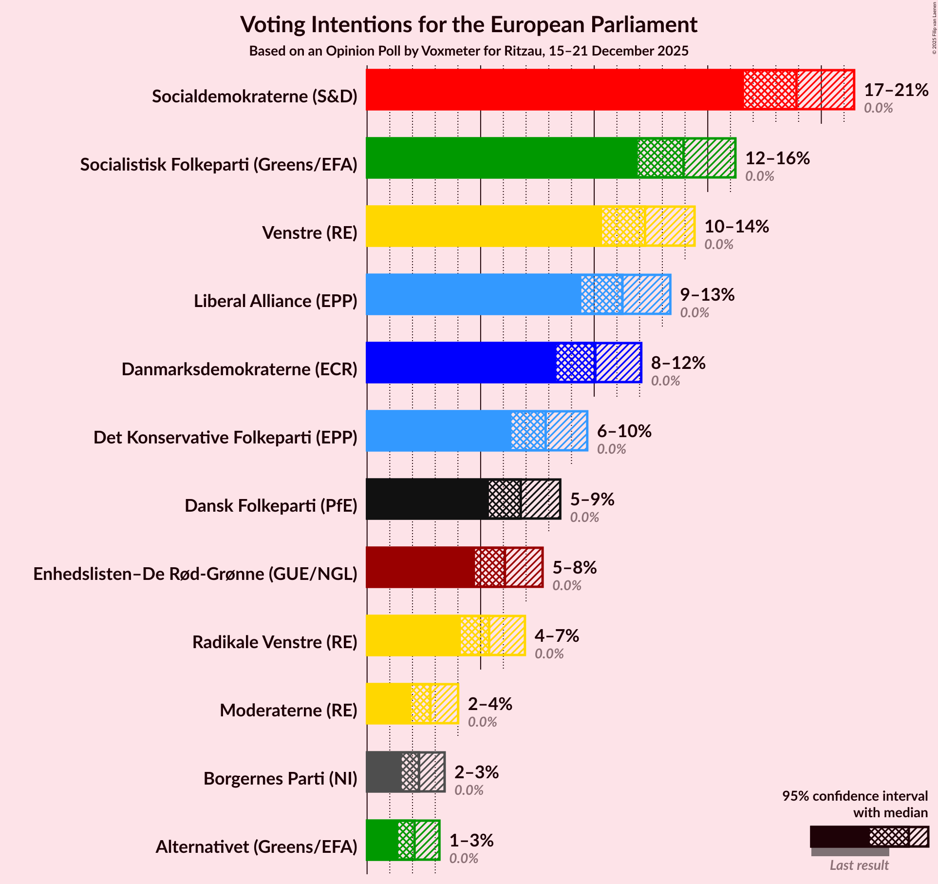 Graph with voting intentions not yet produced