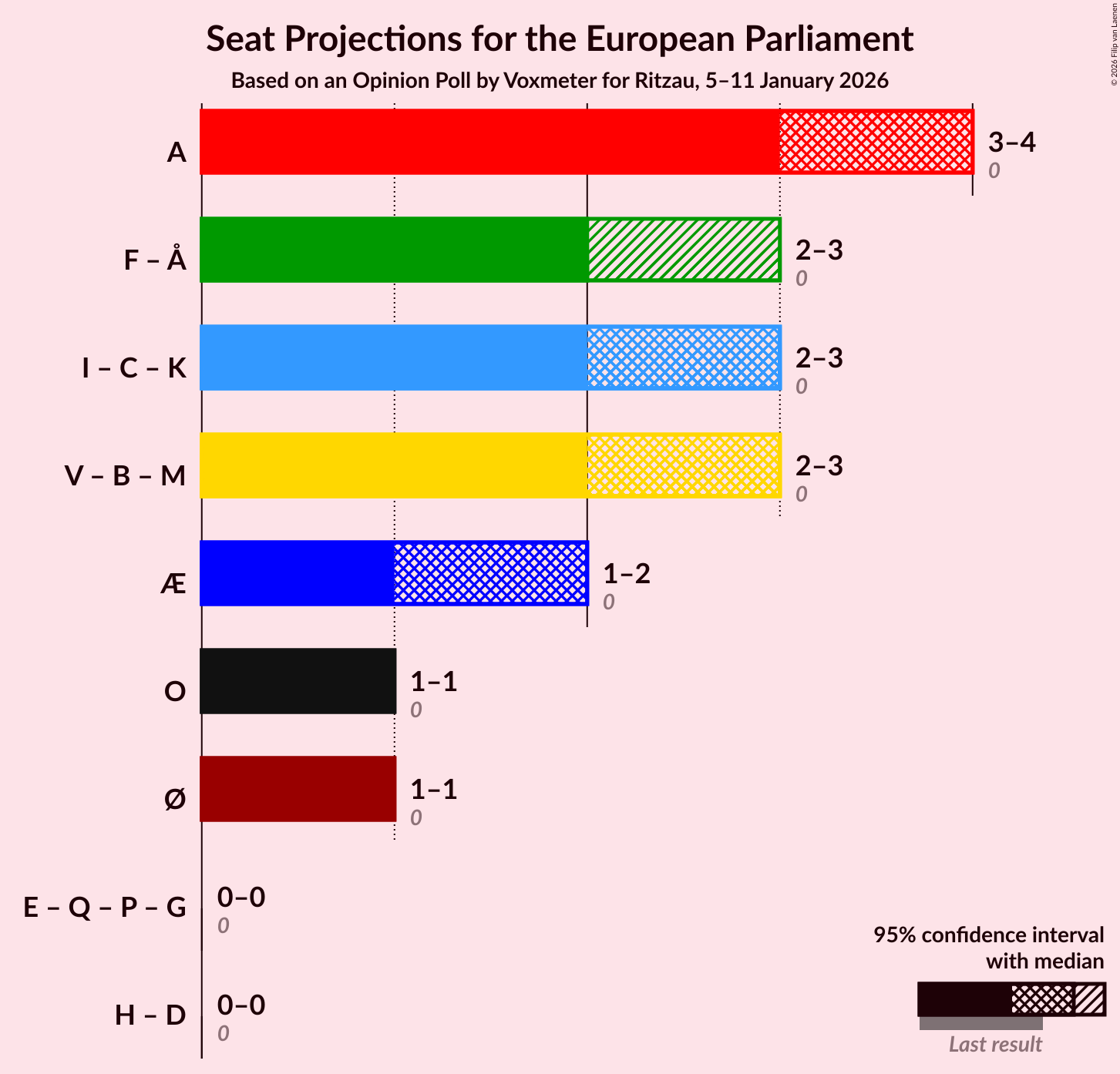 Graph with coalitions seats not yet produced