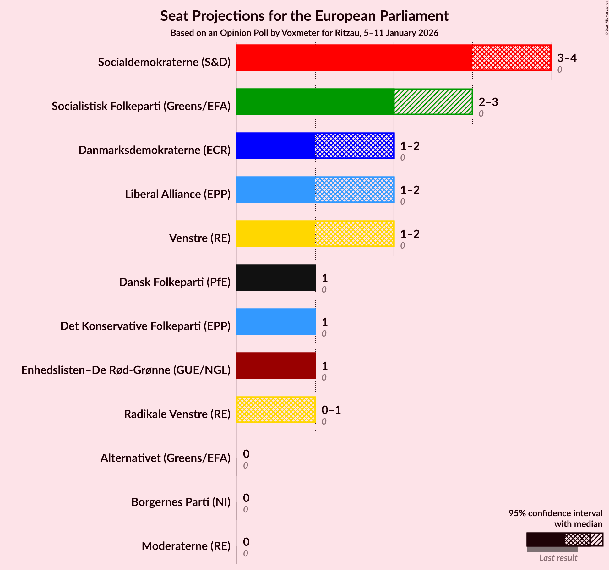 Graph with seats not yet produced