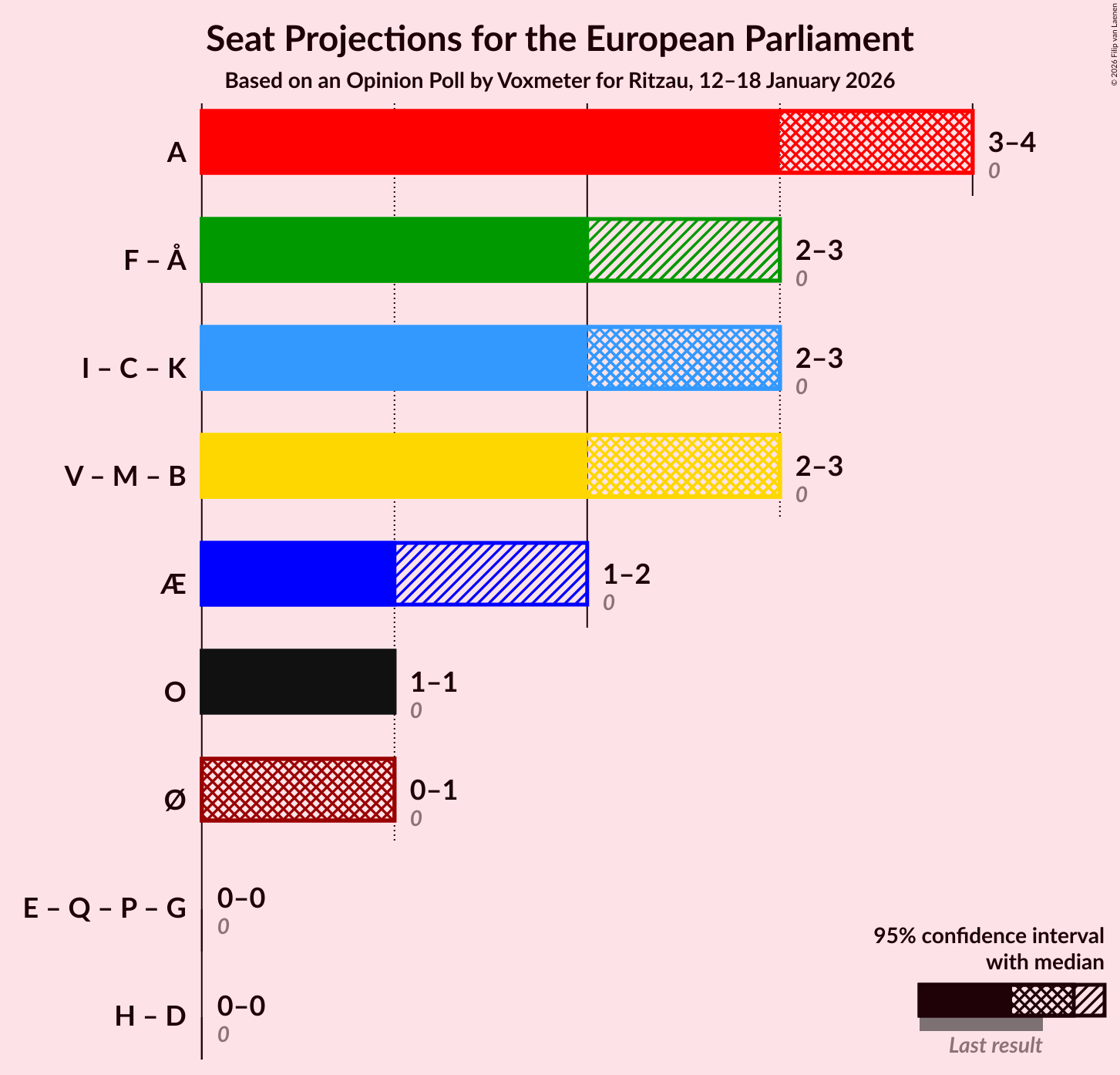 Graph with coalitions seats not yet produced