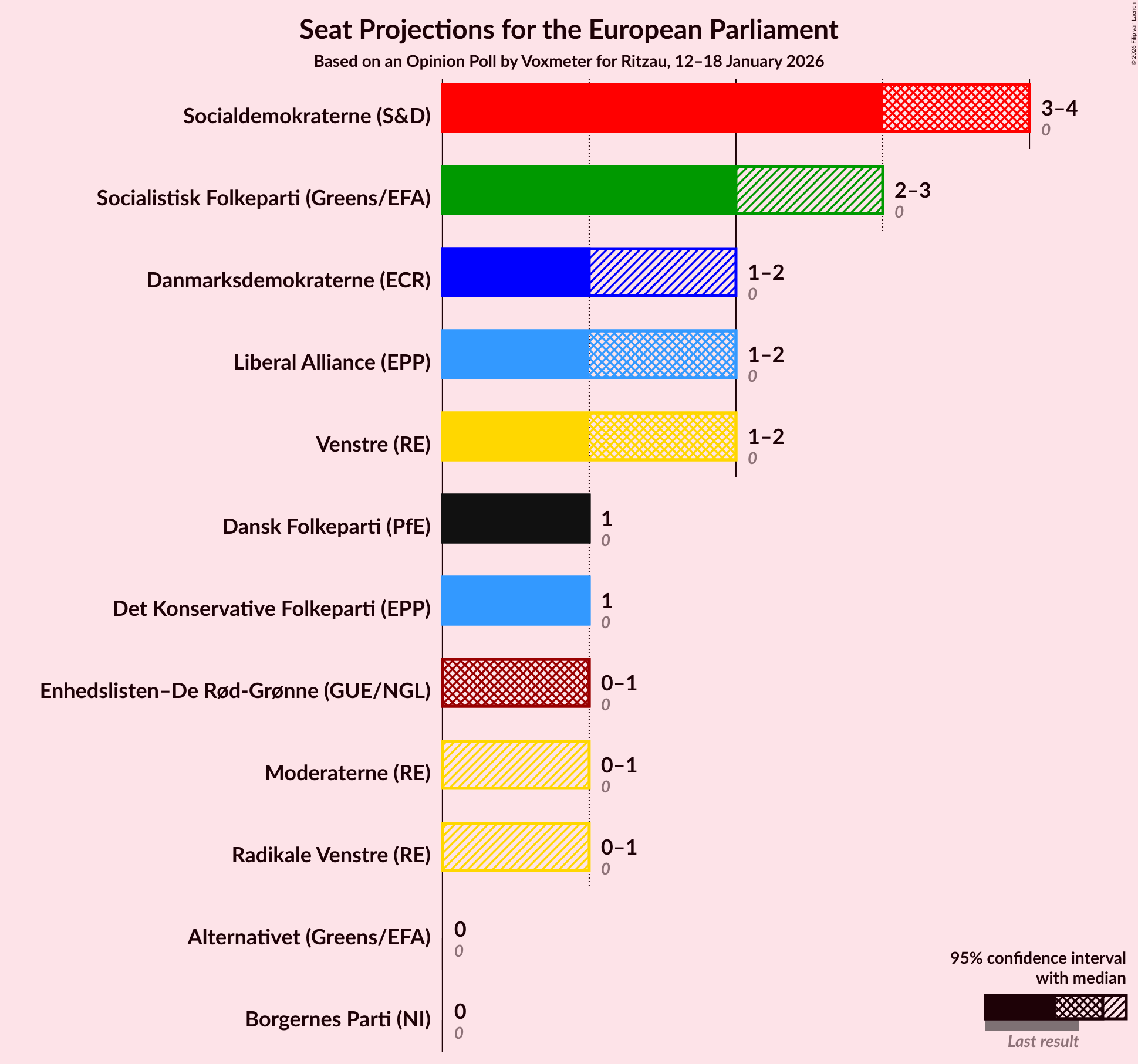 Graph with seats not yet produced