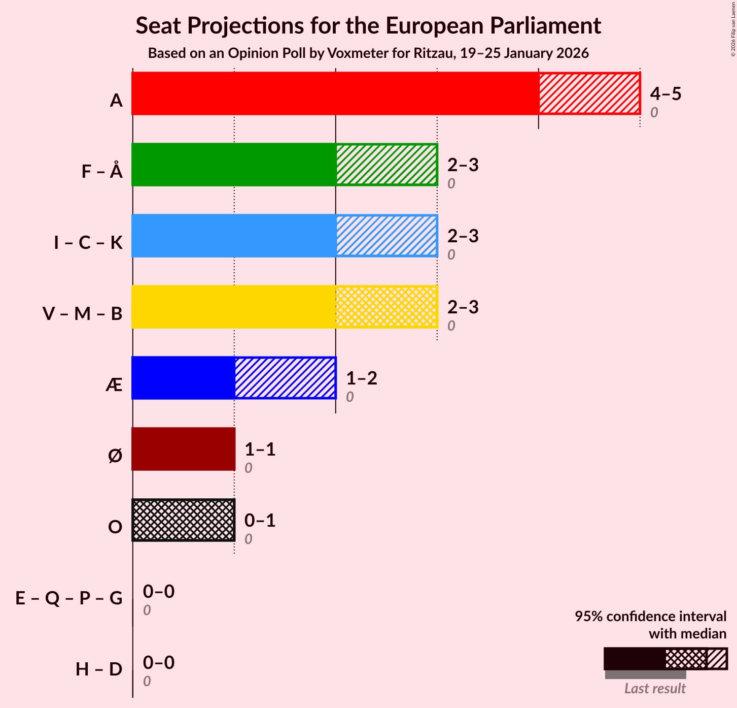Graph with coalitions seats not yet produced