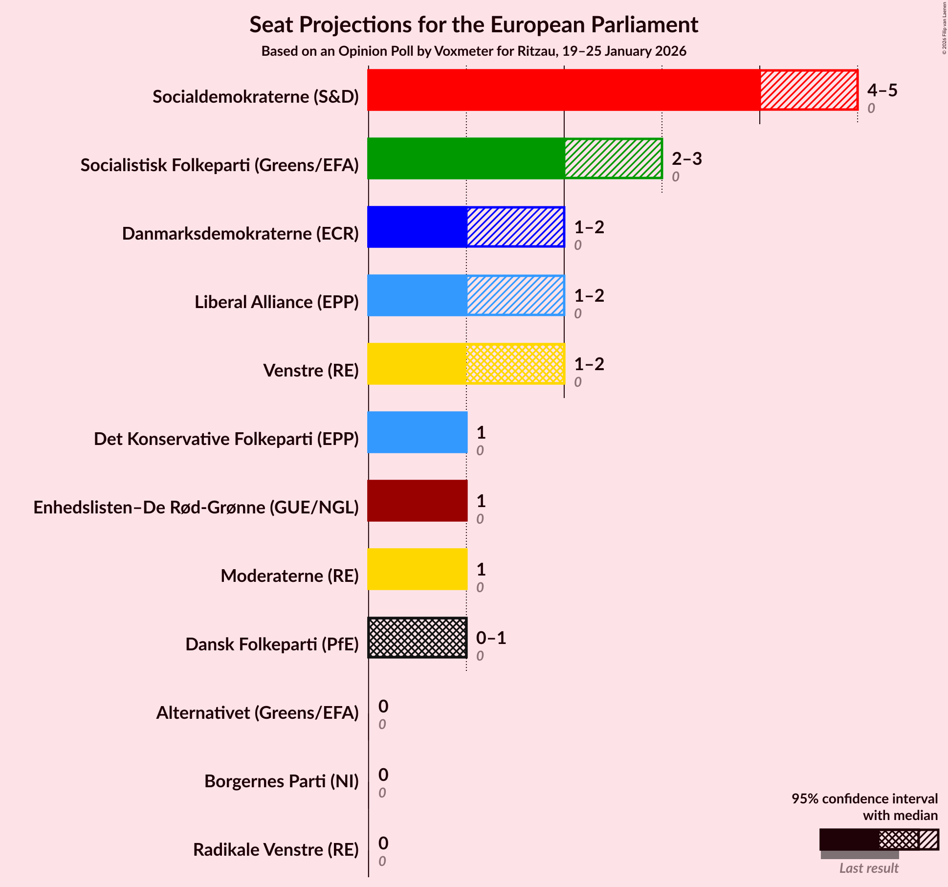 Graph with seats not yet produced