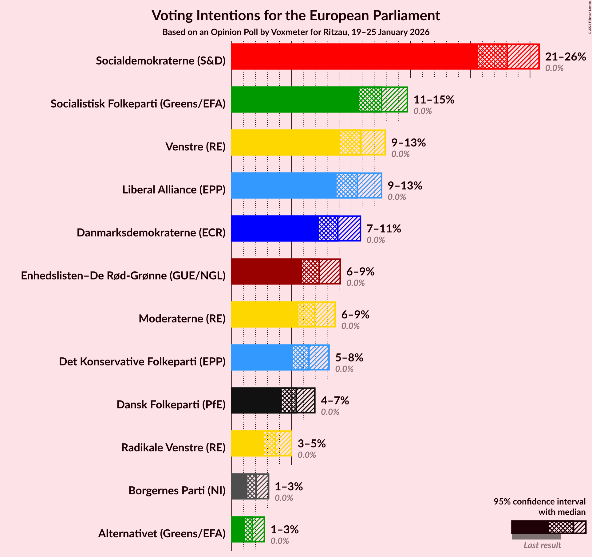 Graph with voting intentions not yet produced