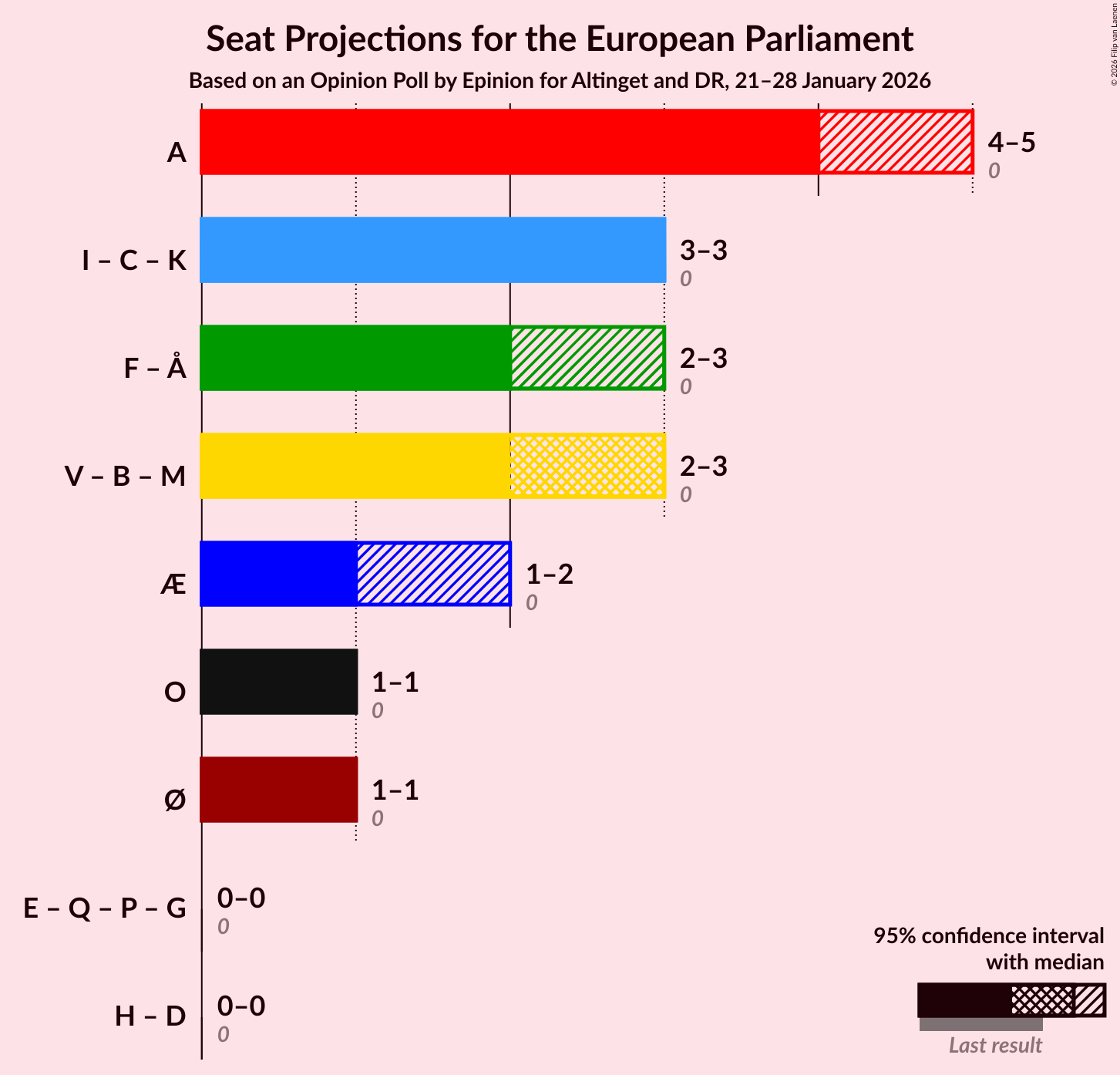 Graph with coalitions seats not yet produced