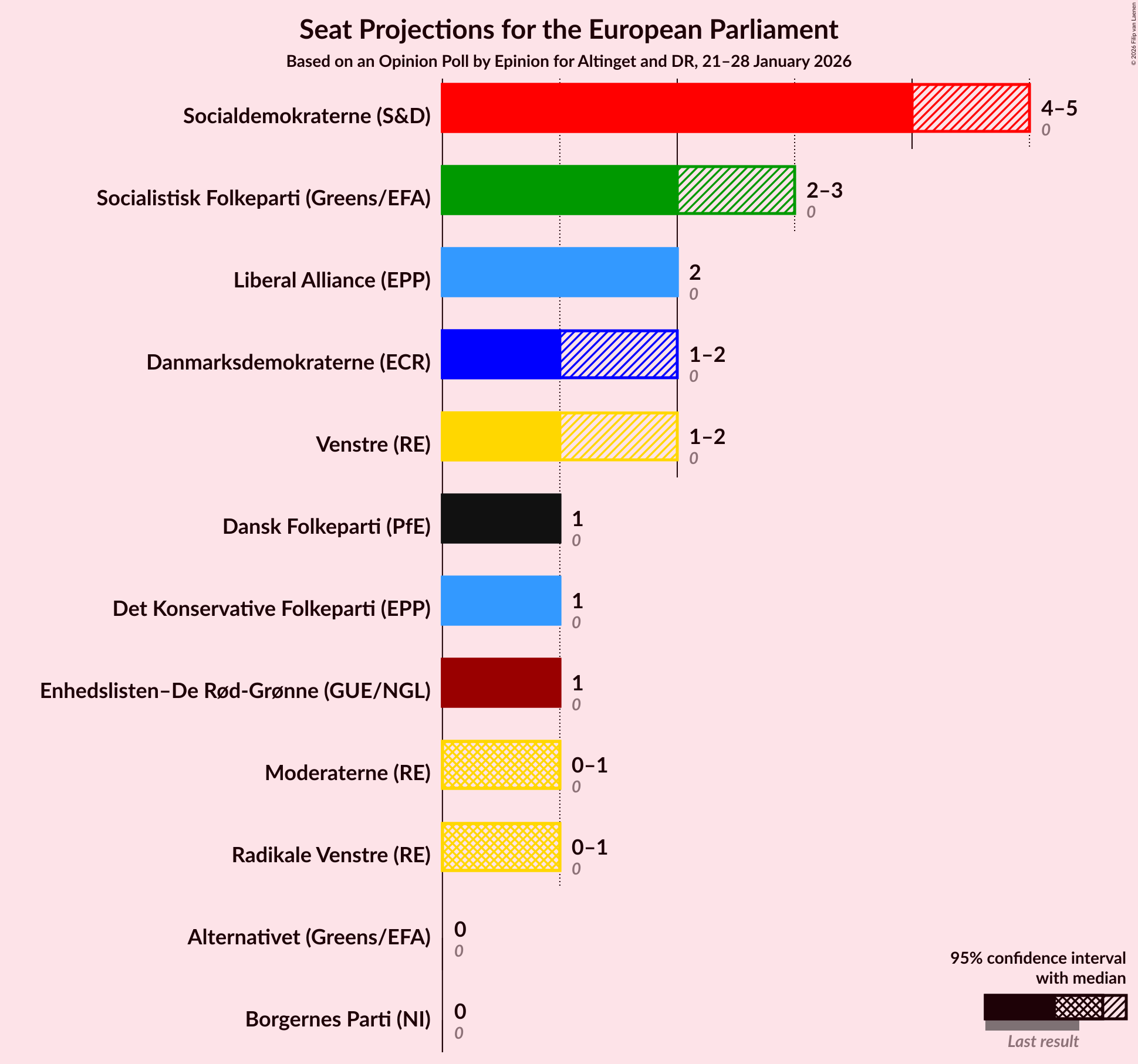 Graph with seats not yet produced
