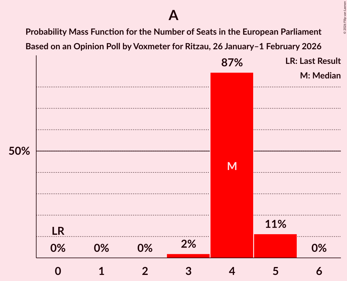 Seats Probability Mass Function Graph with seats probability mass function not yet produced