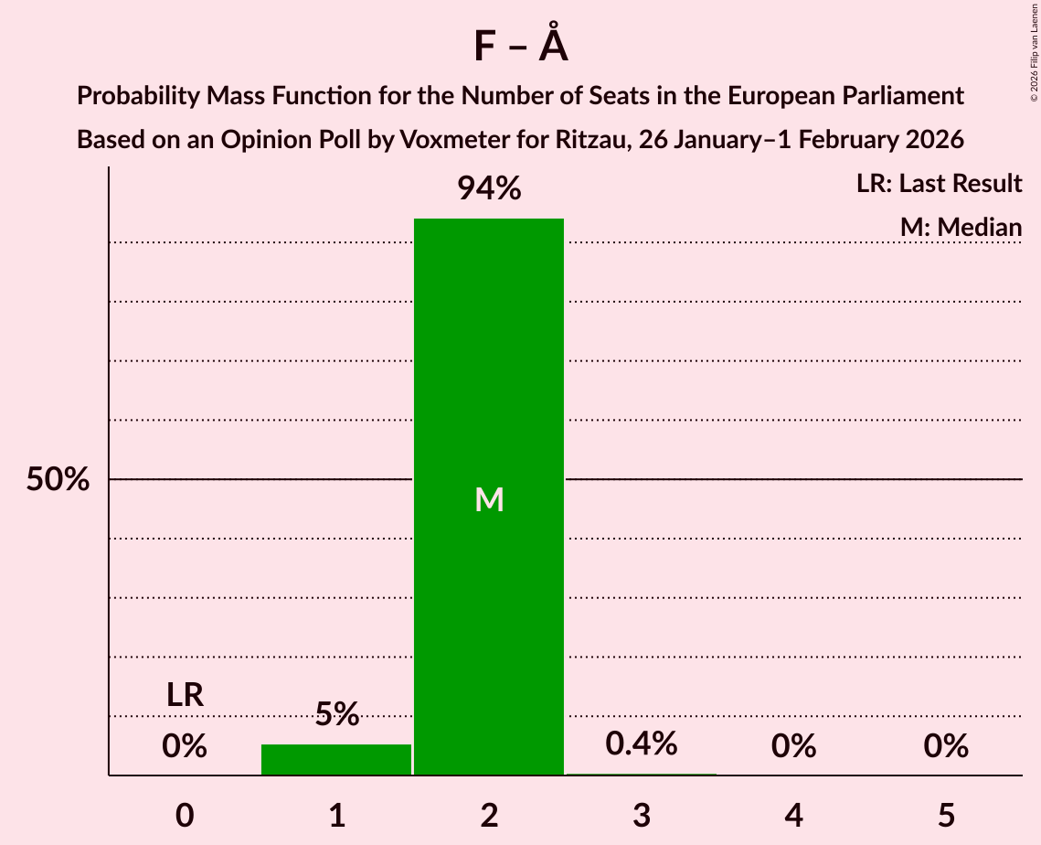 Seats Probability Mass Function Graph with seats probability mass function not yet produced