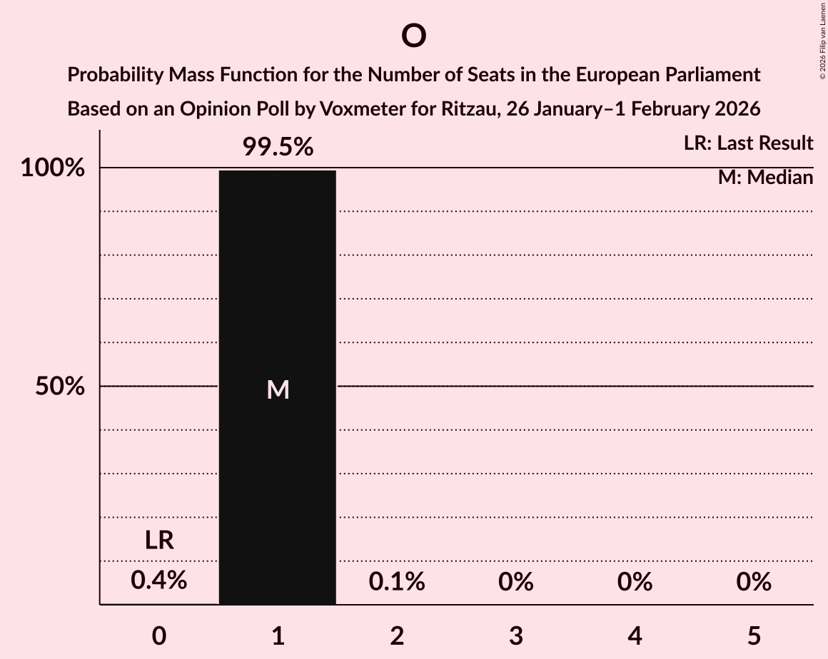 Seats Probability Mass Function Graph with seats probability mass function not yet produced