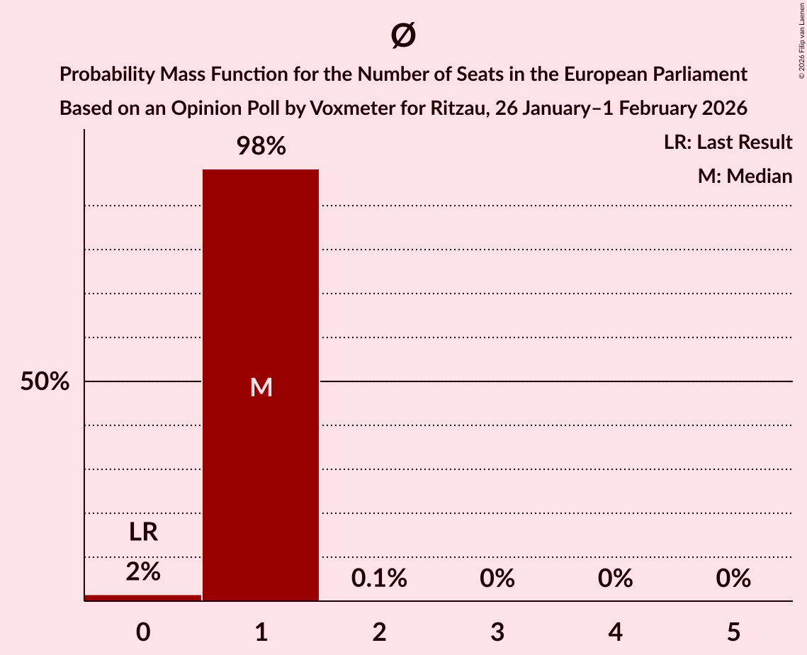 Seats Probability Mass Function Graph with seats probability mass function not yet produced