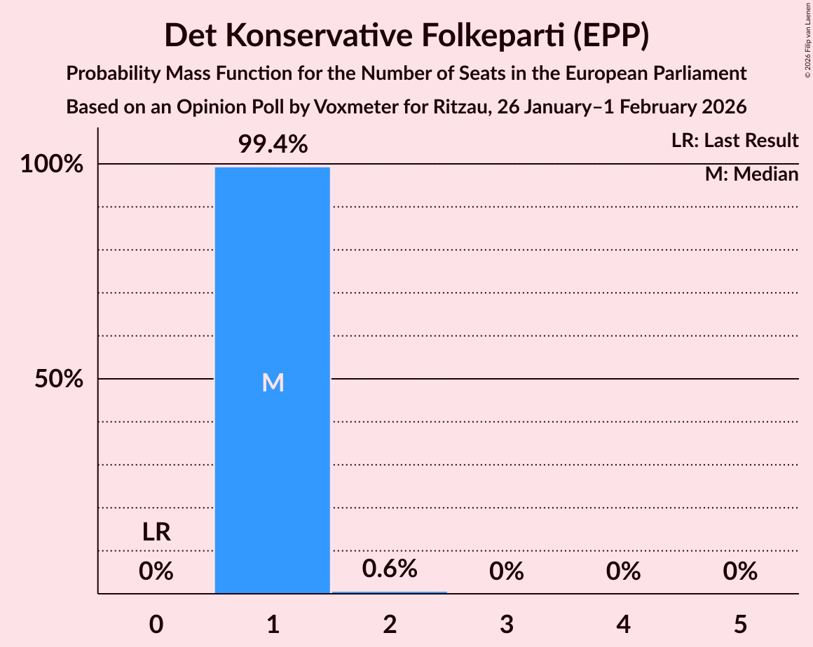 Seats Probability Mass Function Graph with seats probability mass function not yet produced