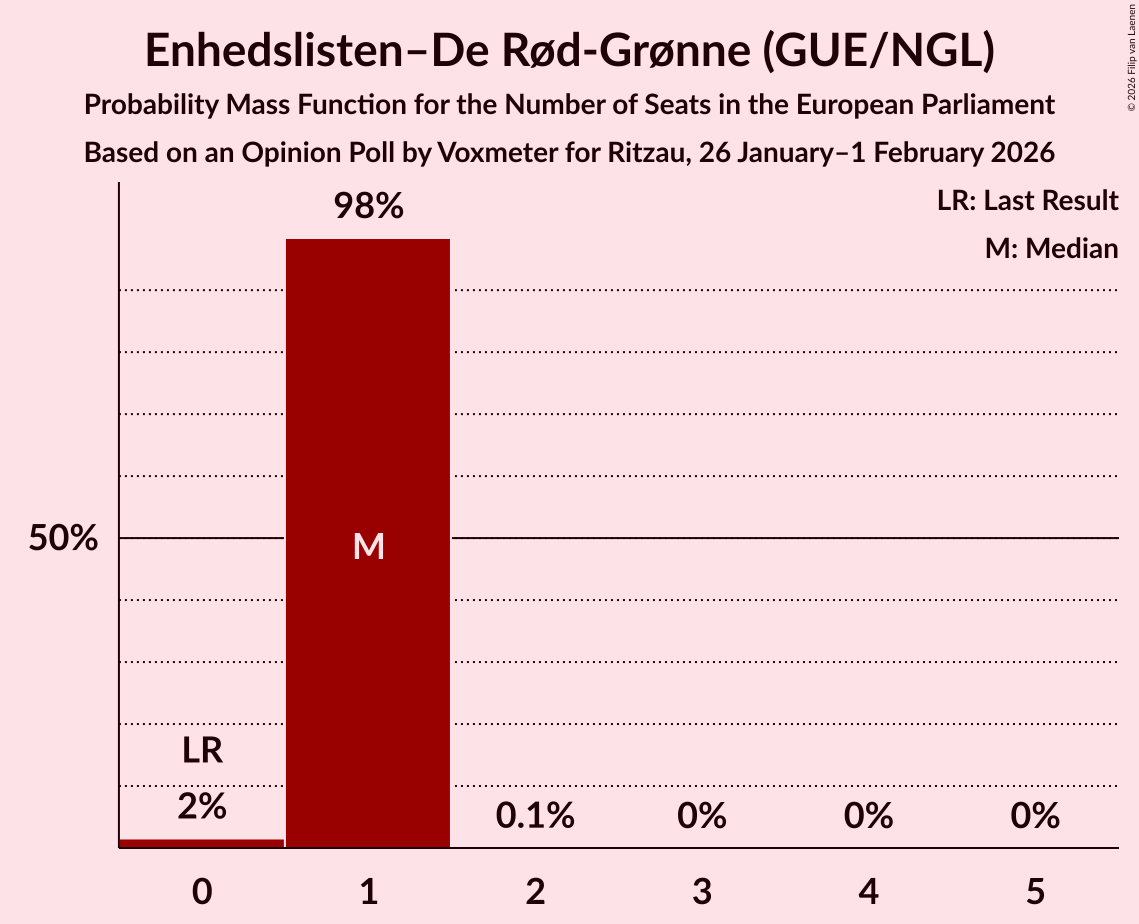 Seats Probability Mass Function Graph with seats probability mass function not yet produced