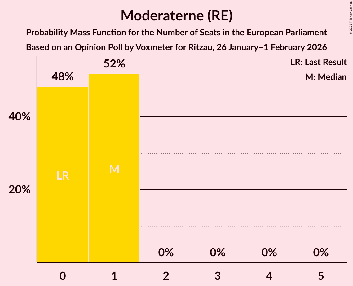 Seats Probability Mass Function Graph with seats probability mass function not yet produced