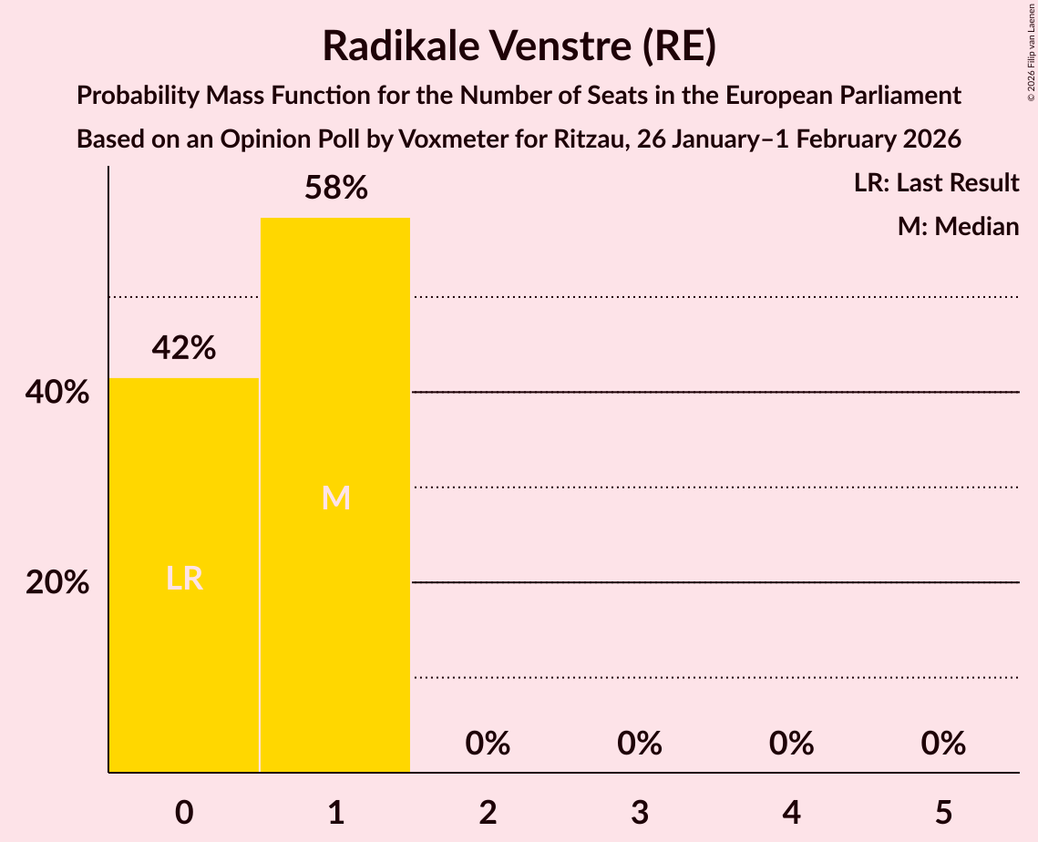 Seats Probability Mass Function Graph with seats probability mass function not yet produced