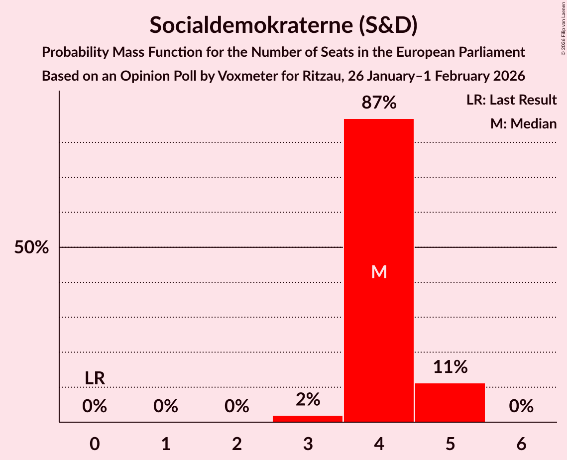 Seats Probability Mass Function Graph with seats probability mass function not yet produced