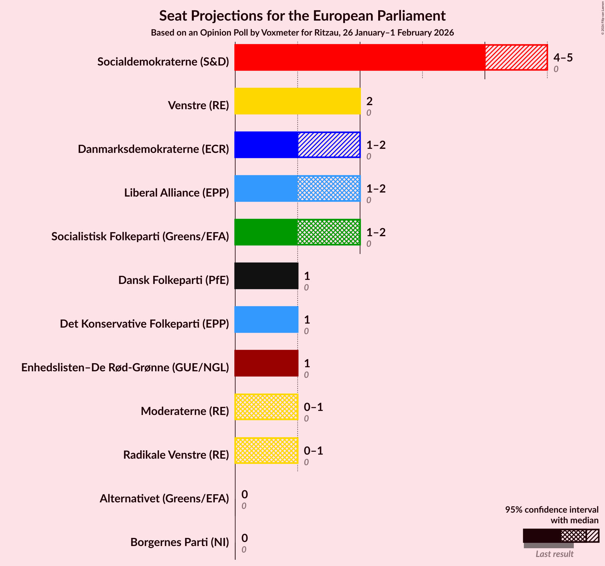 Seats Graph with seats not yet produced