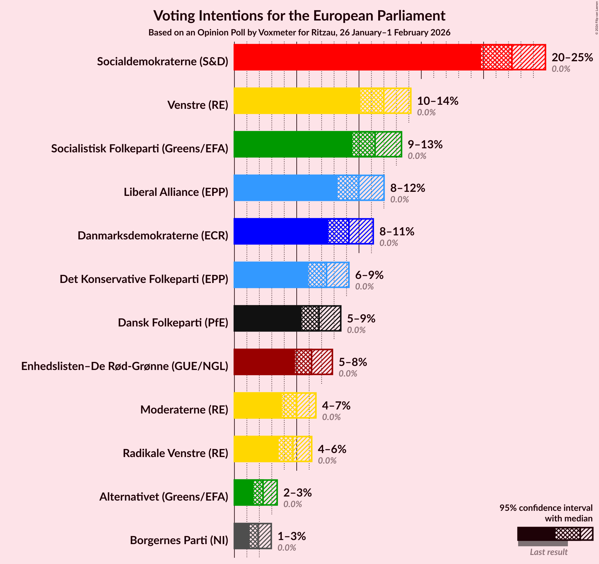 Voting Intentions Graph with voting intentions not yet produced