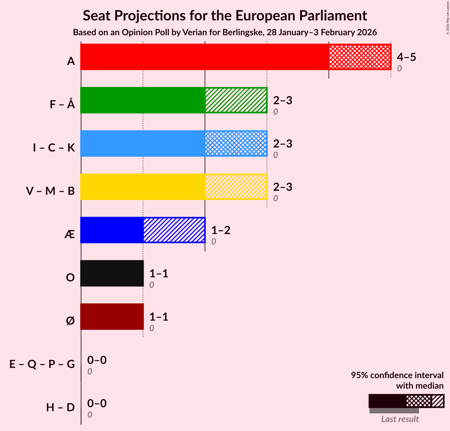 Graph with coalitions seats not yet produced