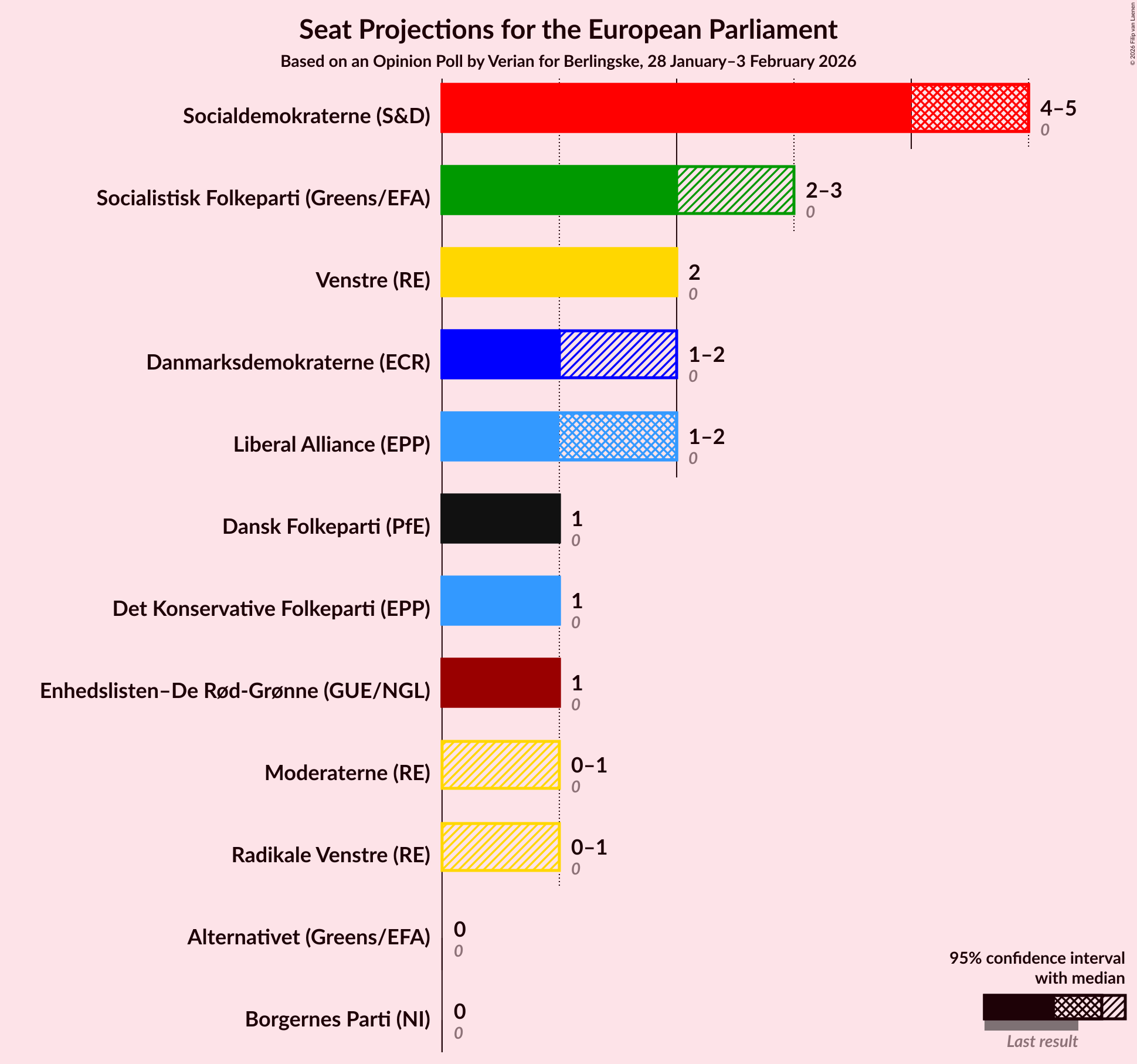 Graph with seats not yet produced
