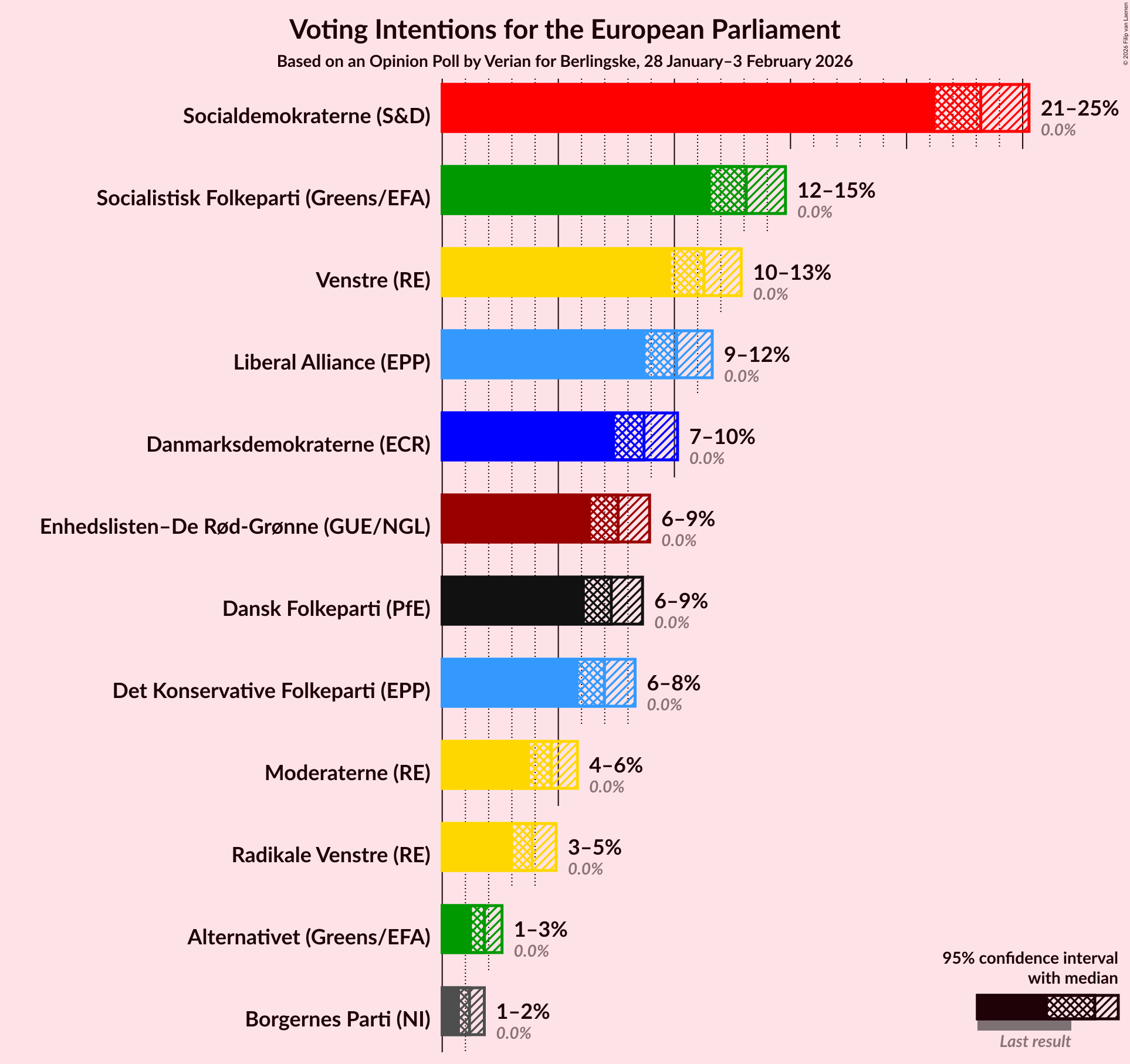 Graph with voting intentions not yet produced