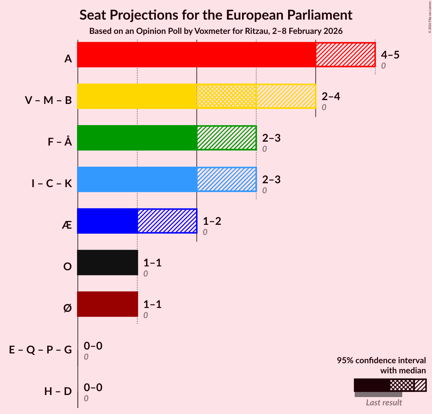 Graph with coalitions seats not yet produced