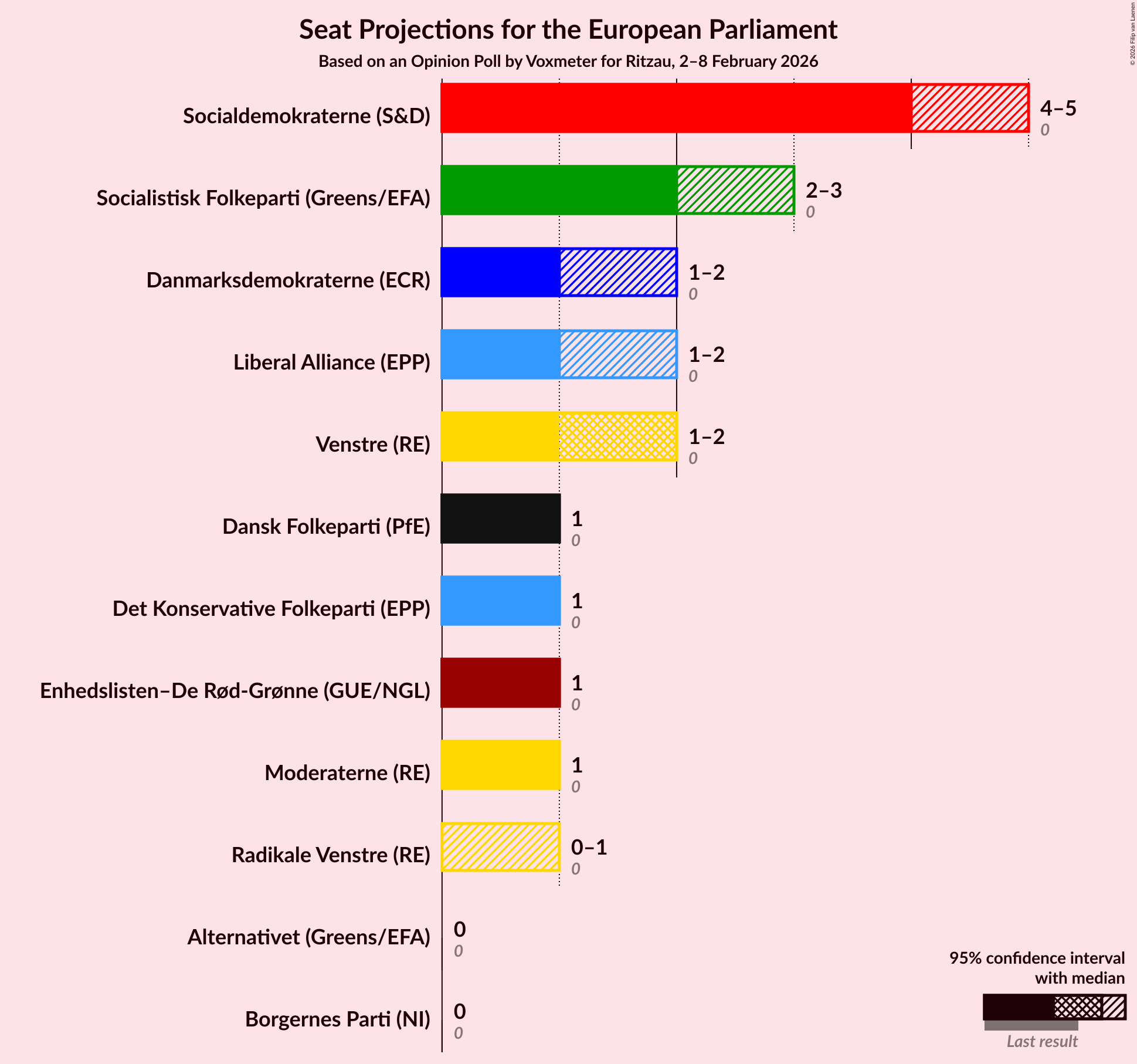 Graph with seats not yet produced