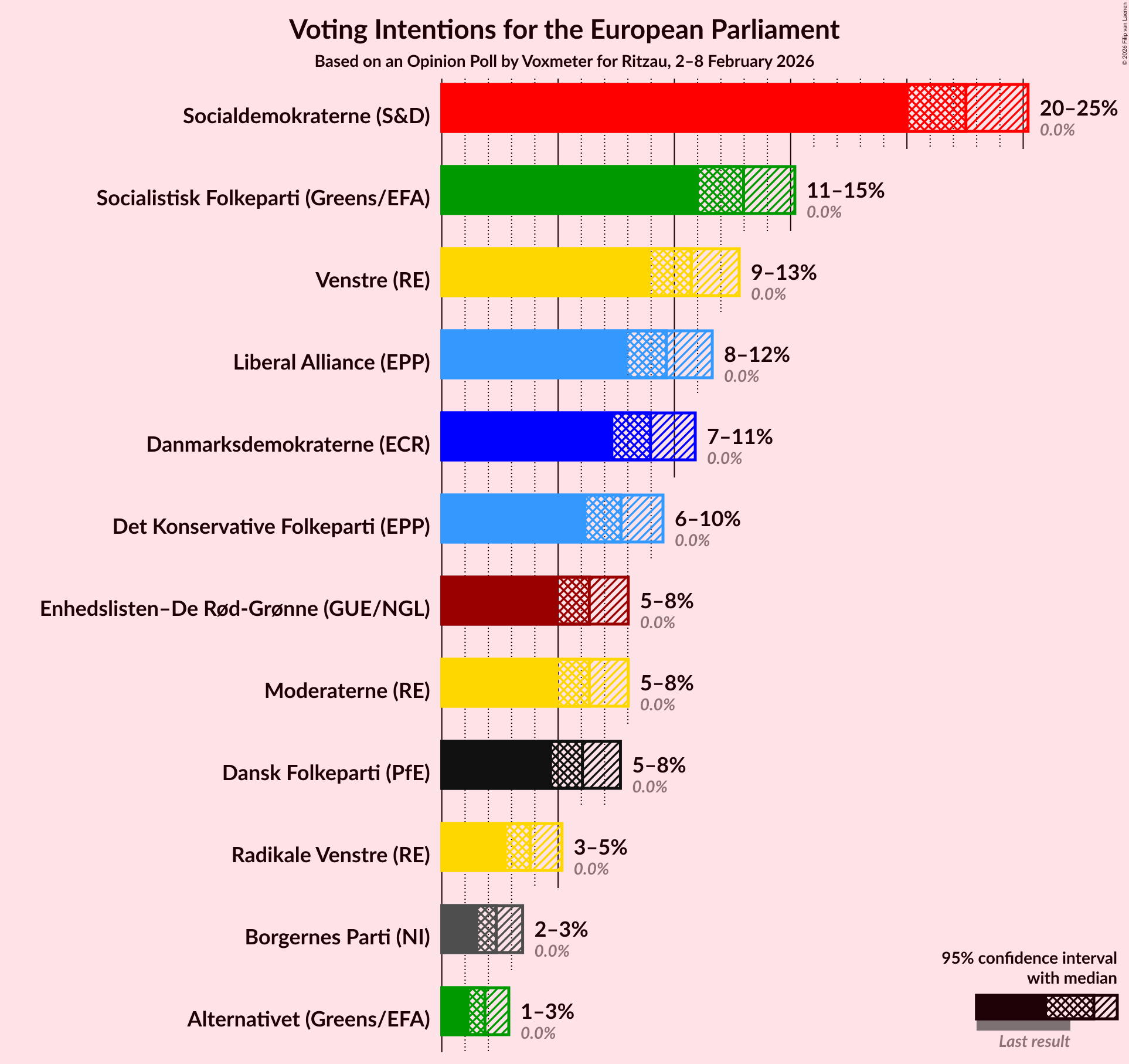 Graph with voting intentions not yet produced