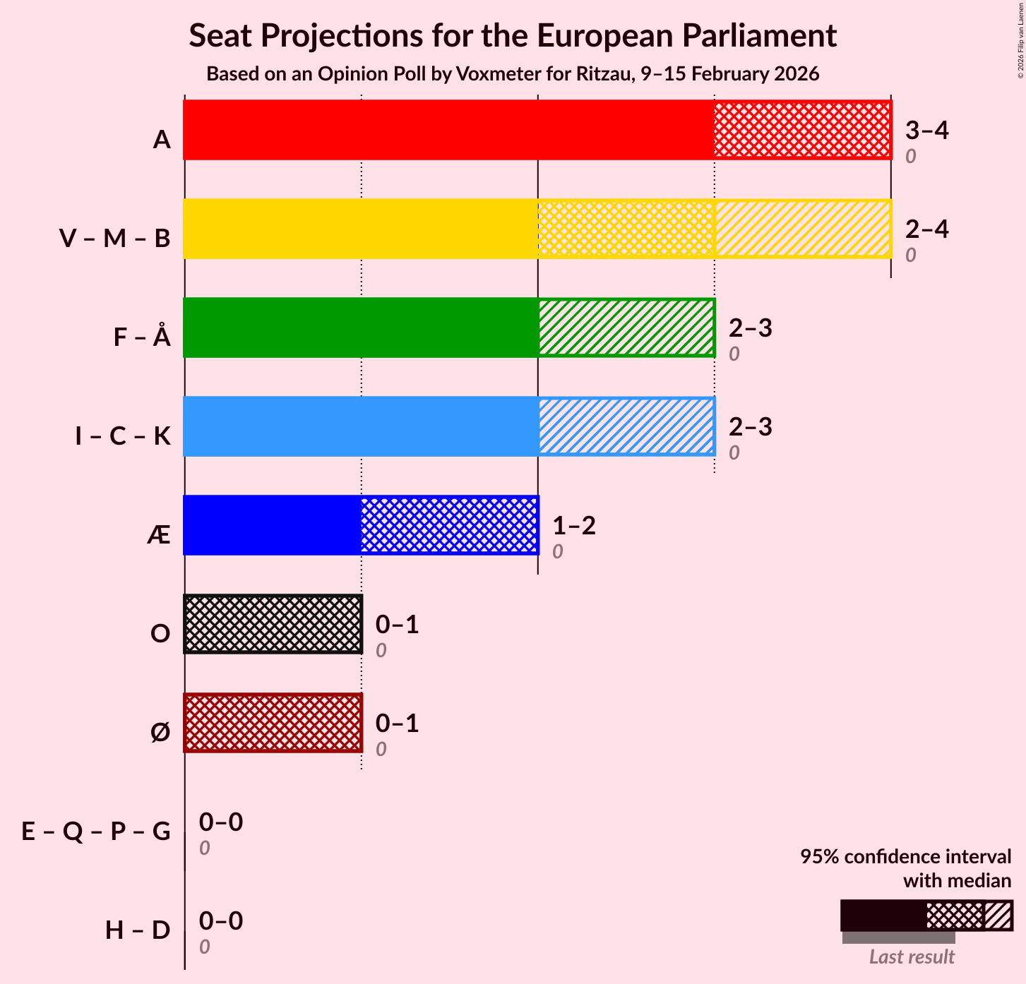 Graph with coalitions seats not yet produced