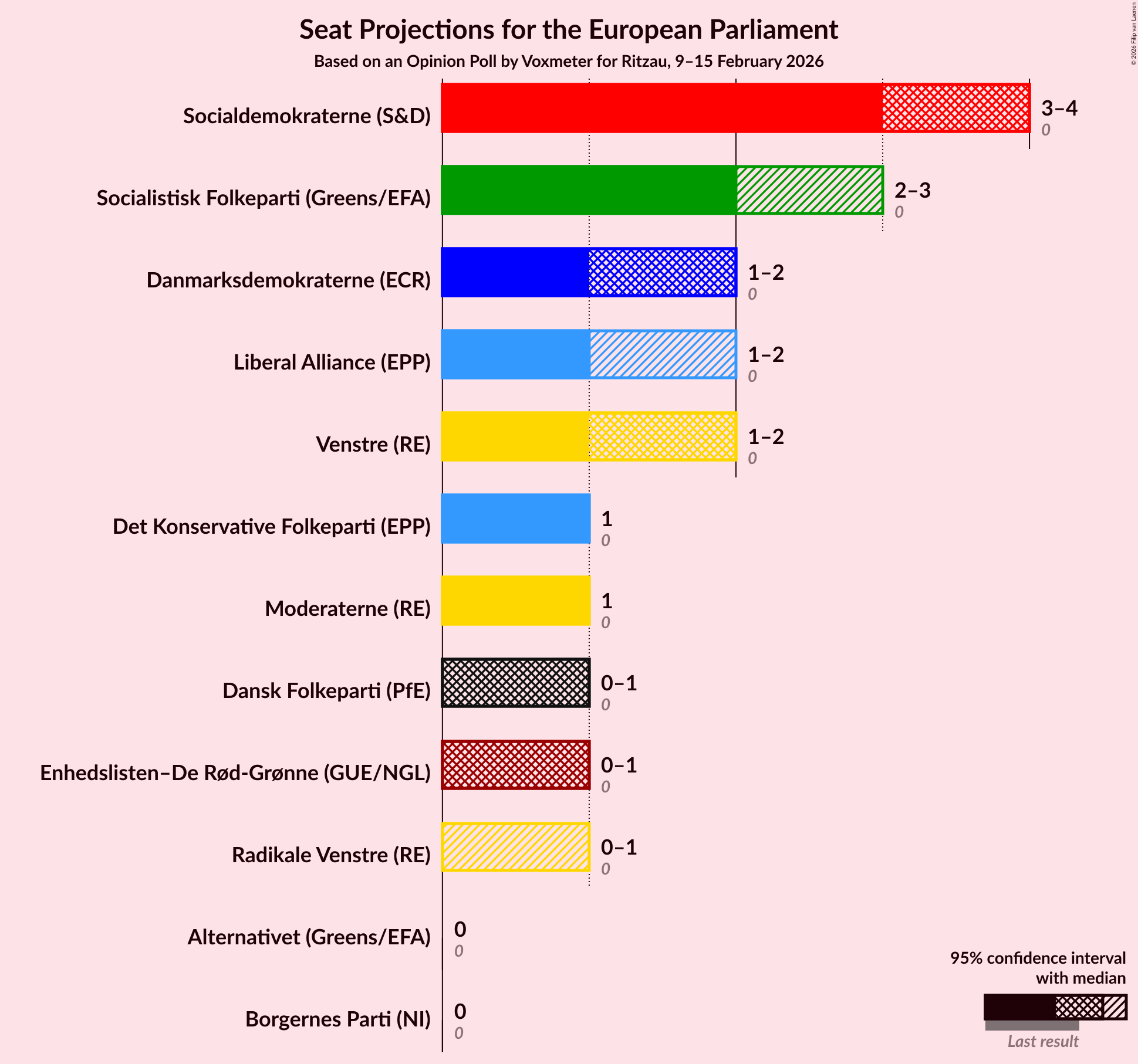 Graph with seats not yet produced