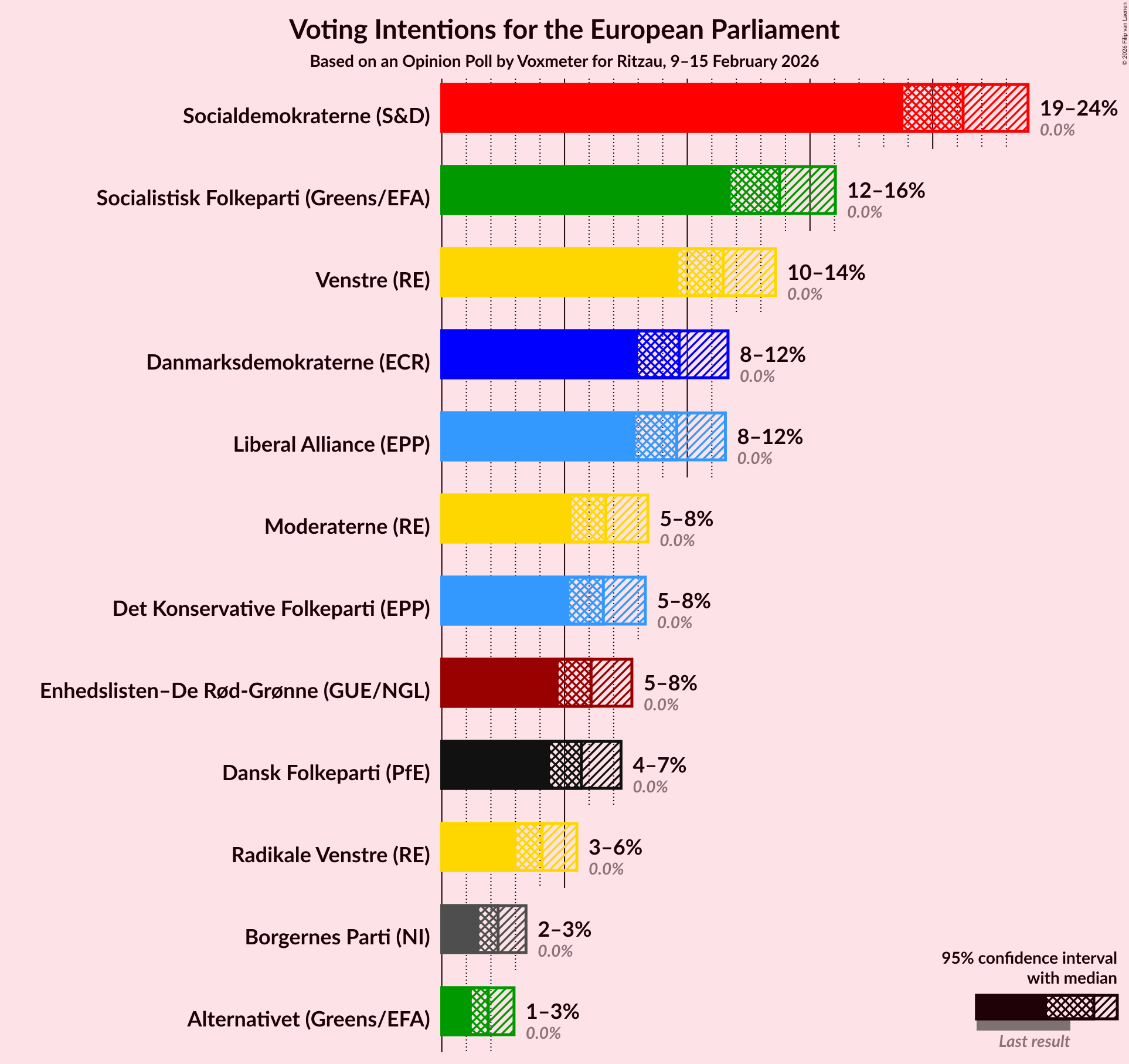Graph with voting intentions not yet produced