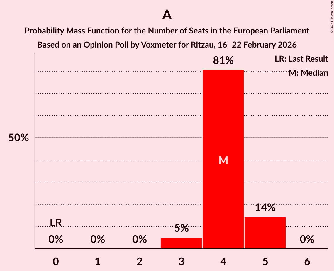 Seats Probability Mass Function Graph with seats probability mass function not yet produced