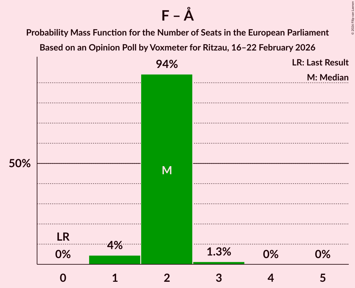 Seats Probability Mass Function Graph with seats probability mass function not yet produced