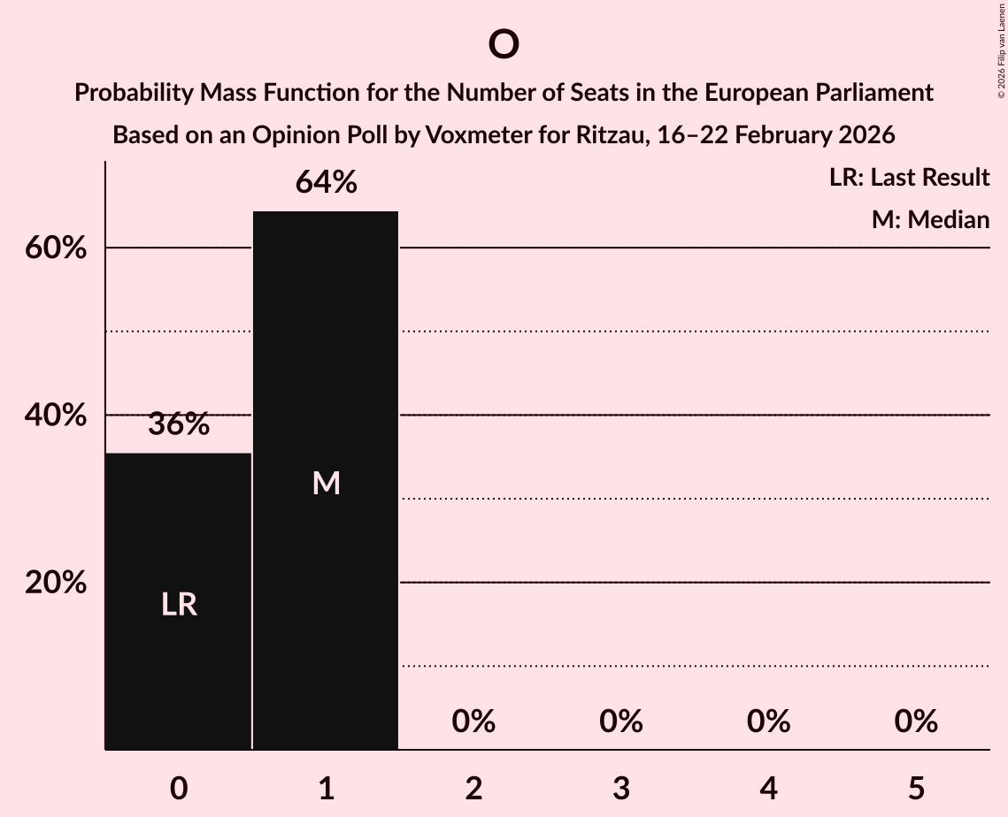 Seats Probability Mass Function Graph with seats probability mass function not yet produced