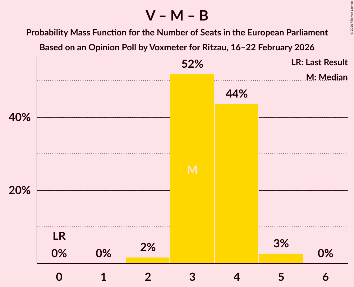 Seats Probability Mass Function Graph with seats probability mass function not yet produced