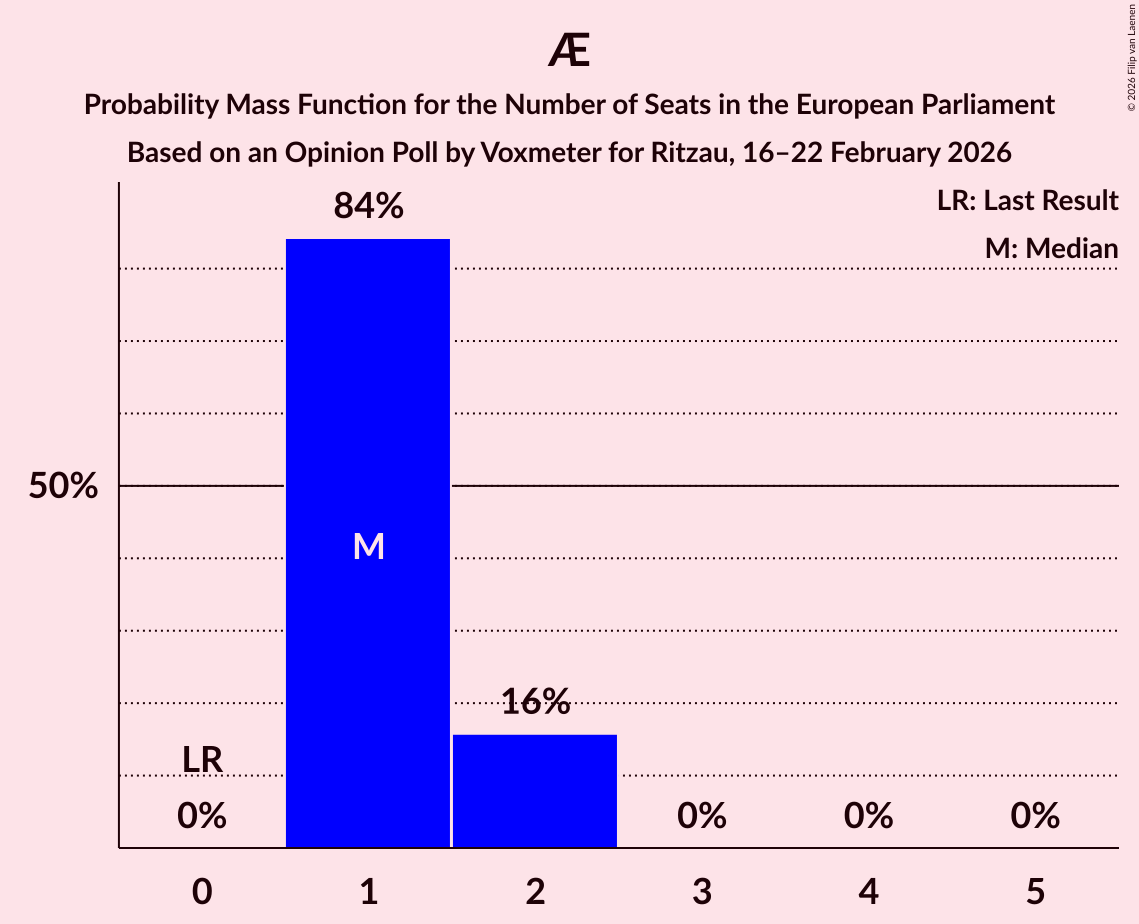 Seats Probability Mass Function Graph with seats probability mass function not yet produced